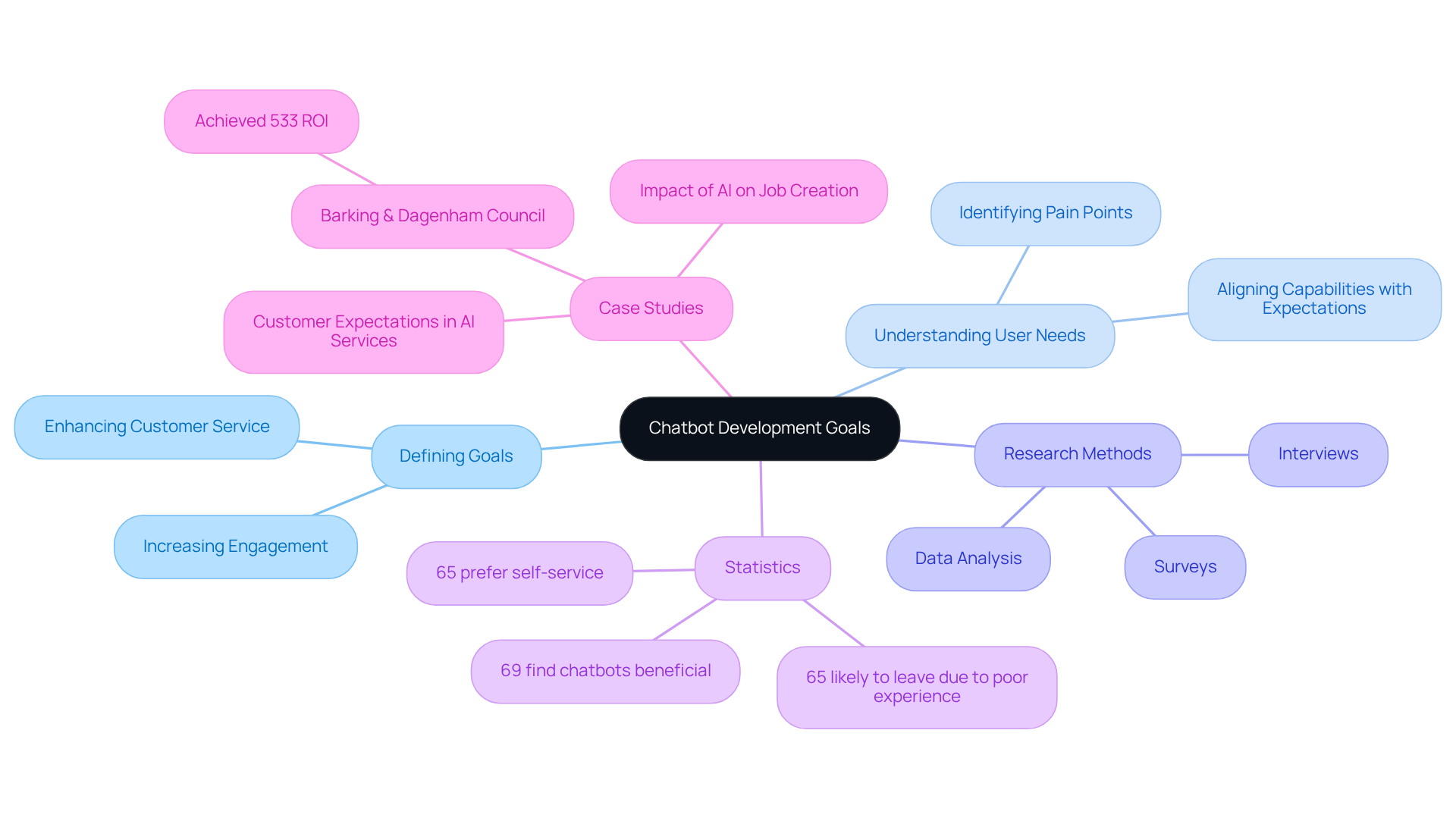 The central idea shows the focus on chatbot development, with branches leading to various essential components like goals, user insights, and research methods. Each branch reveals more detailed information, helping you visualize the entire landscape of considerations in chatbot design.
