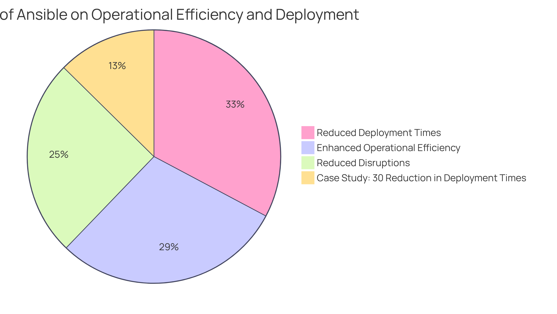 Each slice of the pie represents a key benefit reported by organizations using Ansible — larger slices indicate more significant improvements in deployment processes and operational efficiency.
