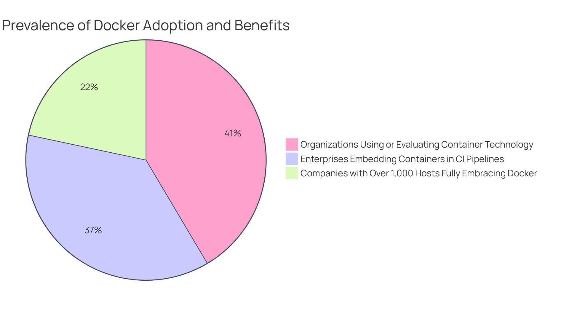 Each segment shows the percentage of organizations benefiting from Docker. The larger the segment, the more prevalent that benefit is among users.