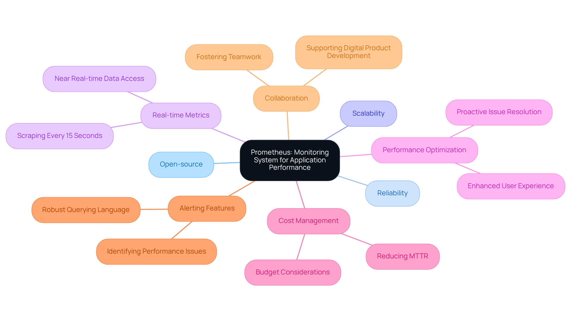 This mindmap starts with the main idea of Prometheus at the center, and branches out into its key features and benefits. Each branch represents an important aspect of how Prometheus contributes to application performance monitoring.
