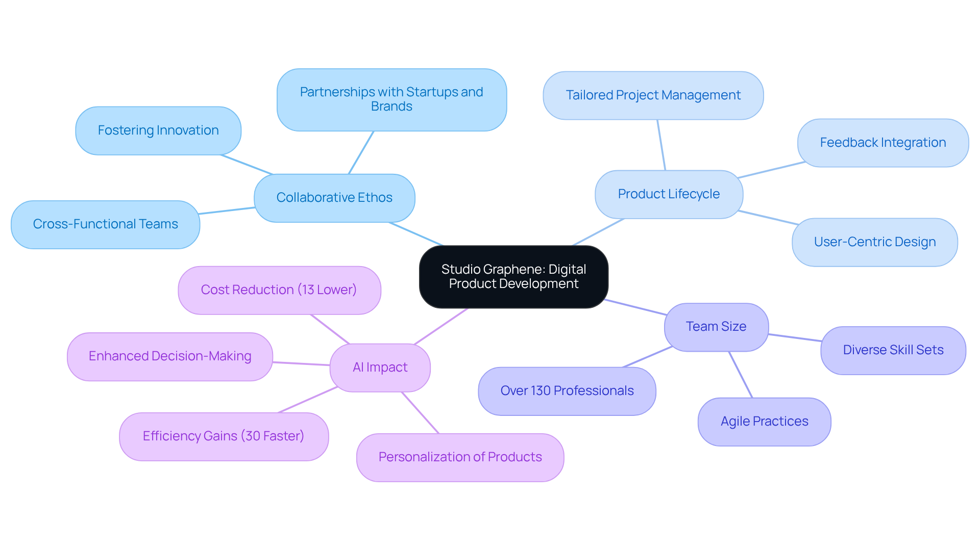 The central node represents Studio Graphene, with branches illustrating their main strengths and services, showing how they interconnect to create effective digital products.