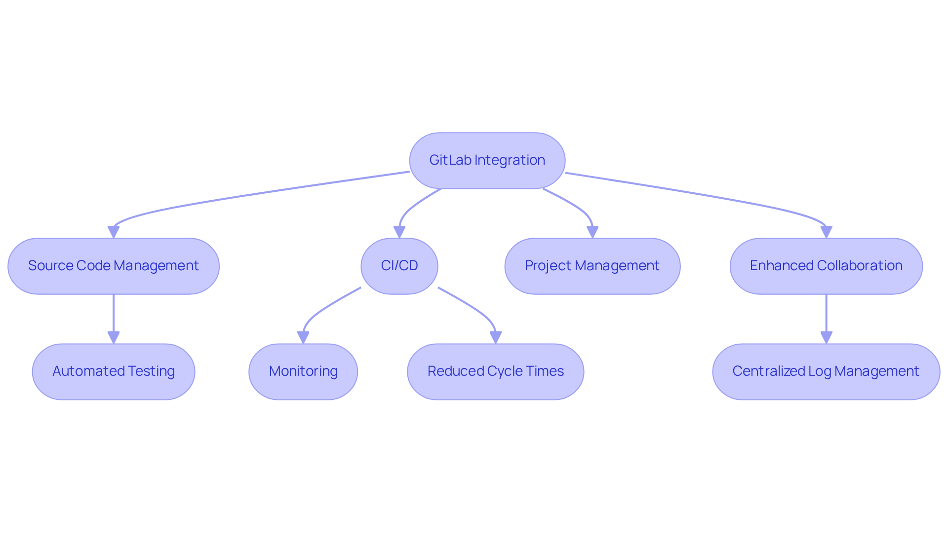 This flowchart shows the steps and benefits of integrating GitLab into your DevOps lifecycle. Each box represents a feature or benefit, and the arrows illustrate how they connect to improve team collaboration and efficiency.