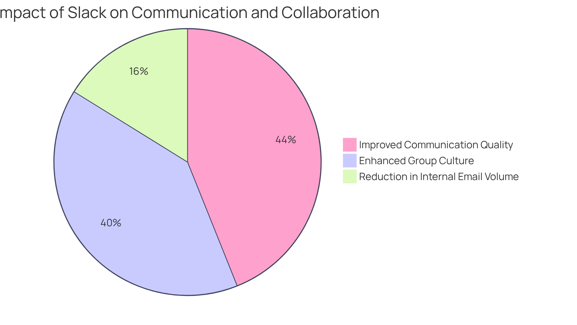 This pie chart illustrates how users perceive Slack's impact: the larger the slice, the more significant the improvement in that area. For instance, 87% of users feel their communication quality has improved, making it the biggest slice!