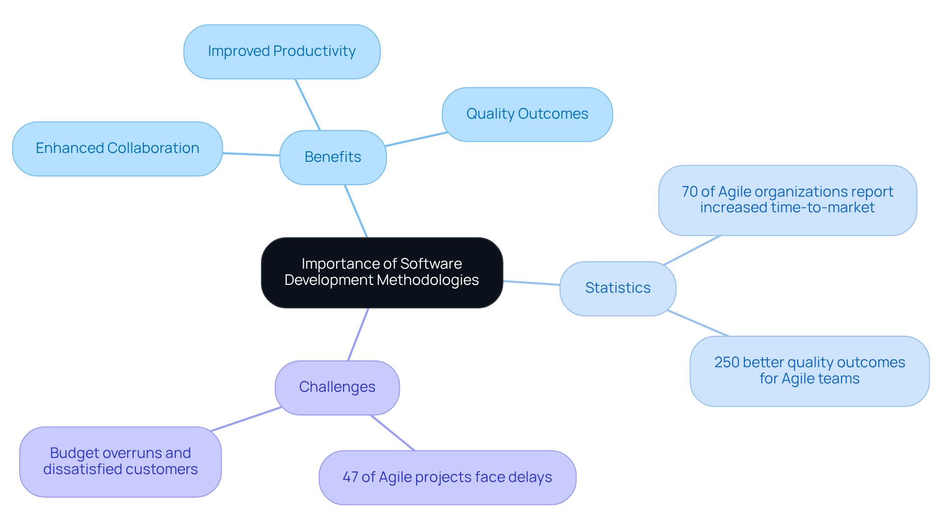 The central idea represents the importance of methodologies. Each branch shows a different aspect: benefits of these practices, supporting statistics, and challenges faced in implementation. The colors help to differentiate these areas for better understanding.