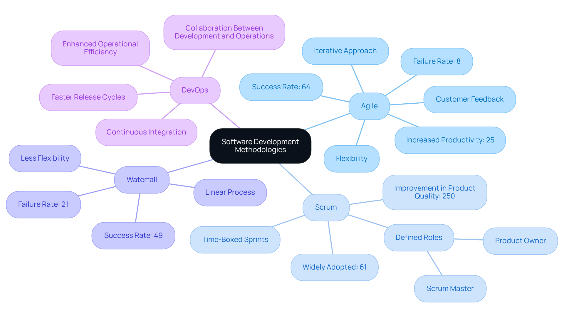 The central node represents the main topic. Each branch represents a methodology, and the sub-branches detail their unique features. Follow the branches to explore how each method aligns with project needs.