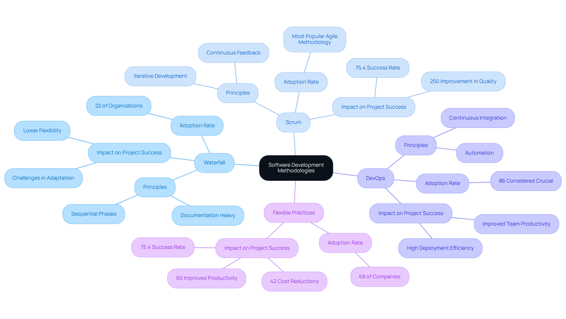 The central node shows the main topic, while each branch represents a different methodology. Each sub-branch details specific aspects like principles, adoption rates, and impacts on project success, helping you see how these methodologies interconnect and contribute to effective software development.