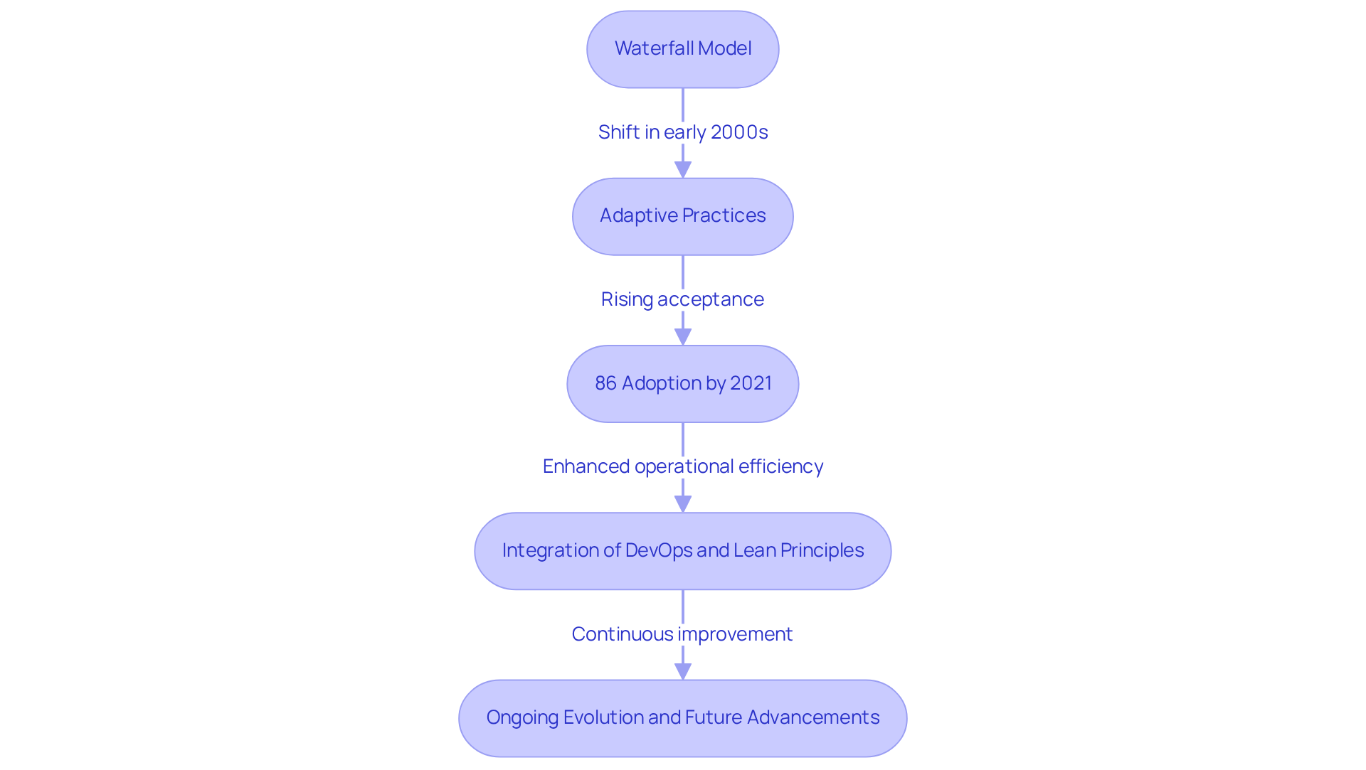Each box represents a key phase or statistic in the evolution of software methodologies. Follow the arrows to see how each concept builds on the previous one and leads to current practices.