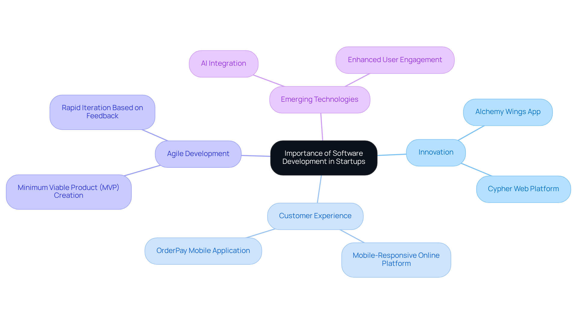 This mindmap shows how software development impacts different aspects of startups. Each branch represents a key area, with further details provided in sub-branches. Follow the connections to see how everything ties back to the central importance of effective software development.