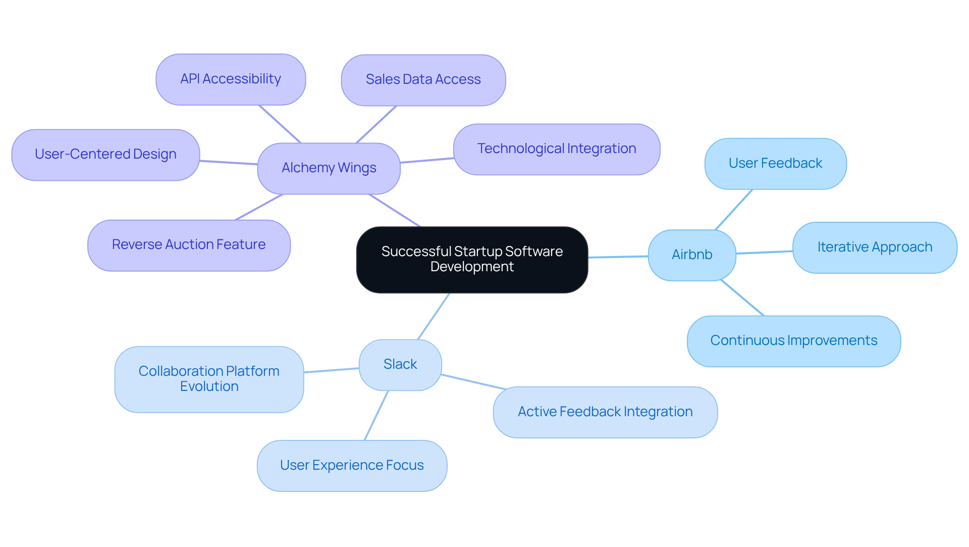 This mindmap shows how different startups succeeded in software development by focusing on user feedback and continuous improvement. Each branch highlights a startup and its key strategies.