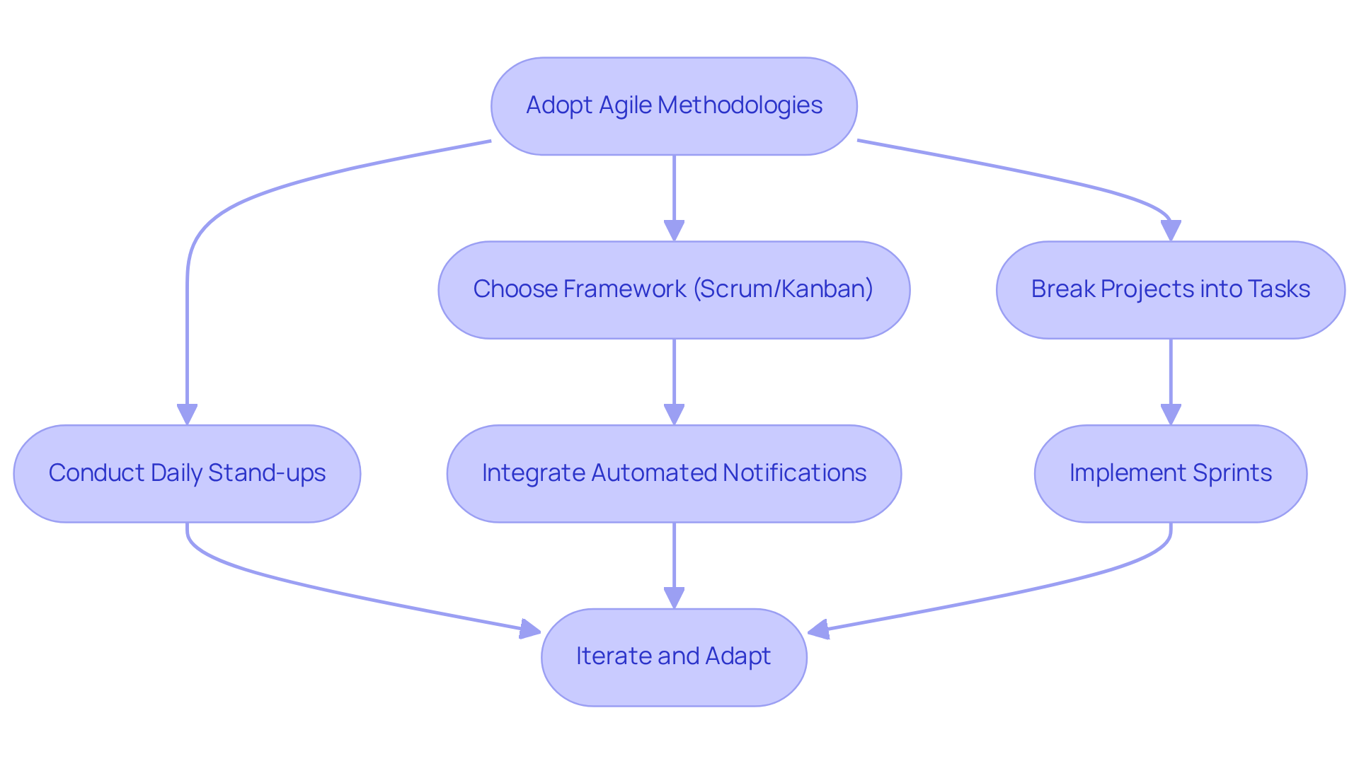 This flowchart guides you through the steps of adopting agile practices. Each box represents a key action or decision, and the arrows indicate the sequence to follow for a flexible and efficient workflow.