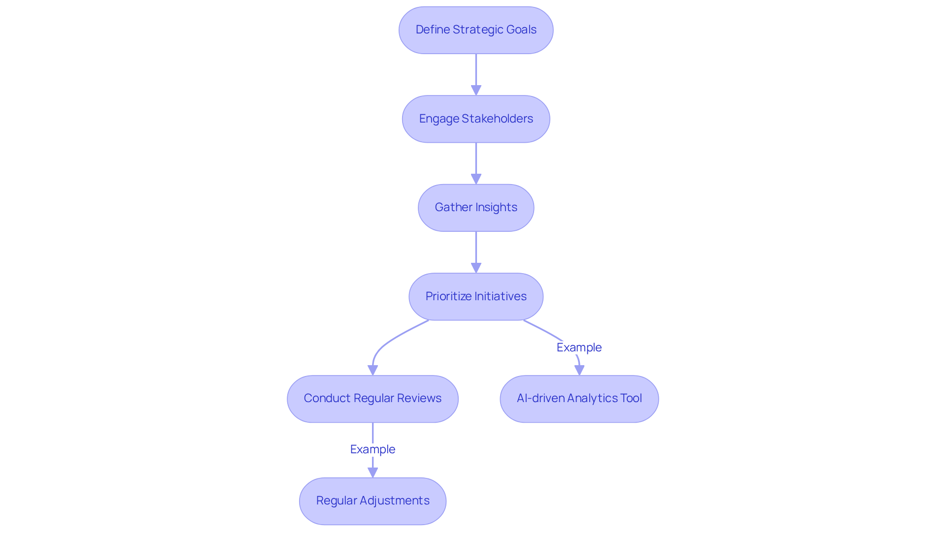 Each step in the flowchart represents a critical action in the alignment process — follow the arrows from defining goals to engaging stakeholders and prioritizing initiatives.