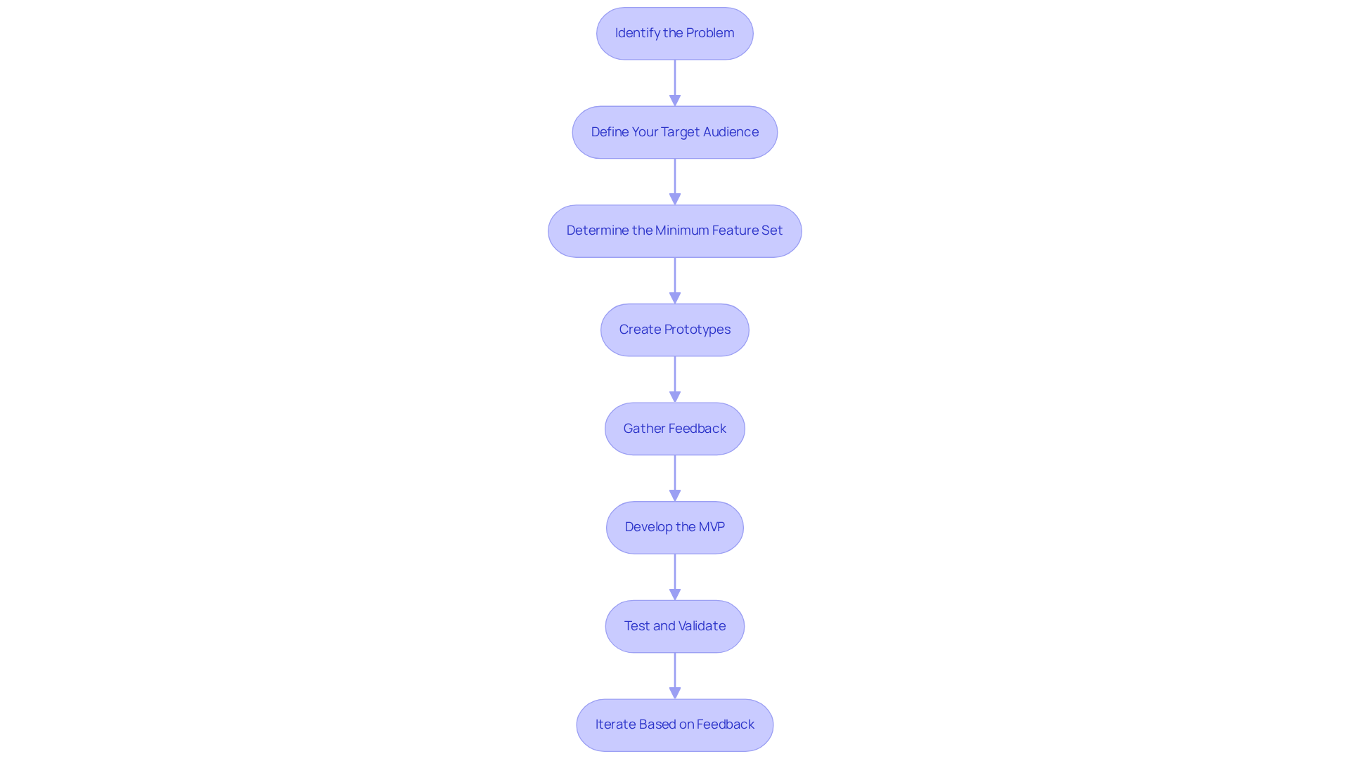 Each box represents a step in the process of building an MVP. Follow the arrows to see the order in which these steps should be taken to ensure a successful product launch.
