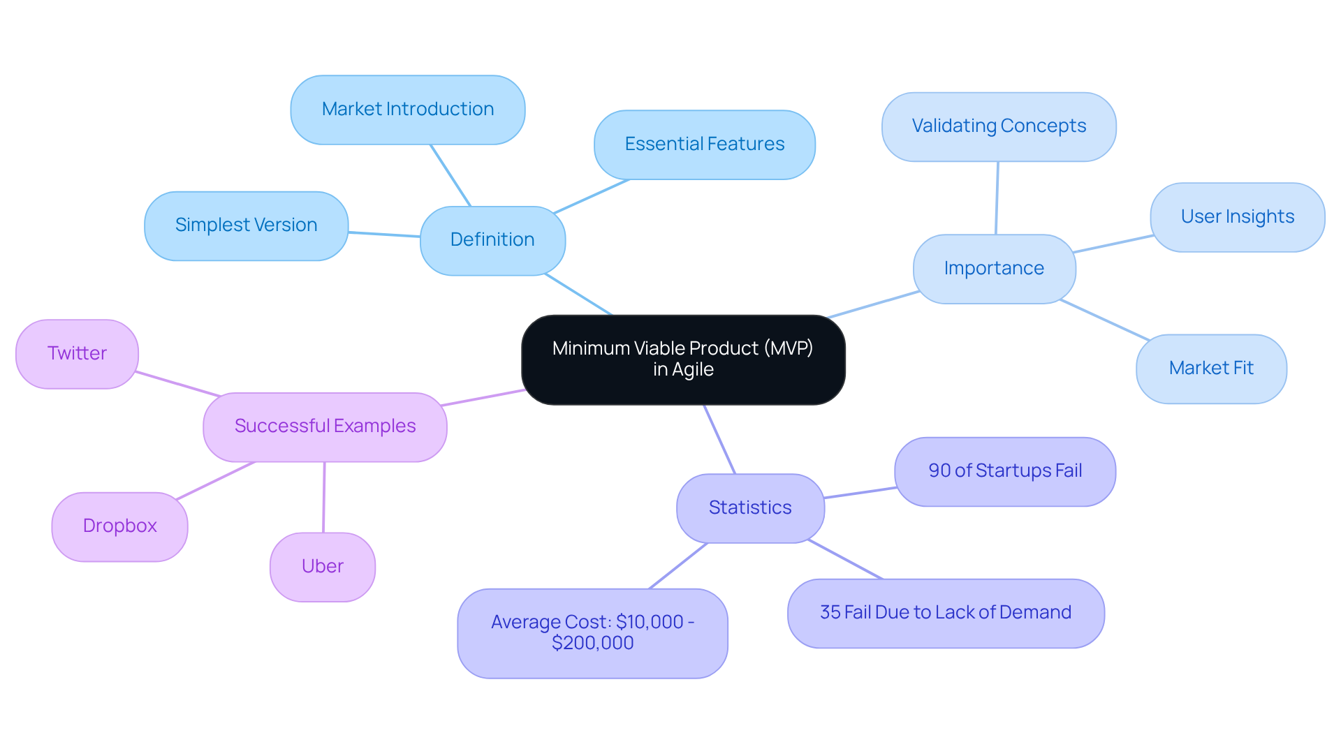 The mindmap starts with the core concept of MVP at the center. Branches represent its definition, importance, relevant statistics, and examples of companies that succeeded with MVPs. Each branch offers a deeper understanding of how MVPs function in Agile development.