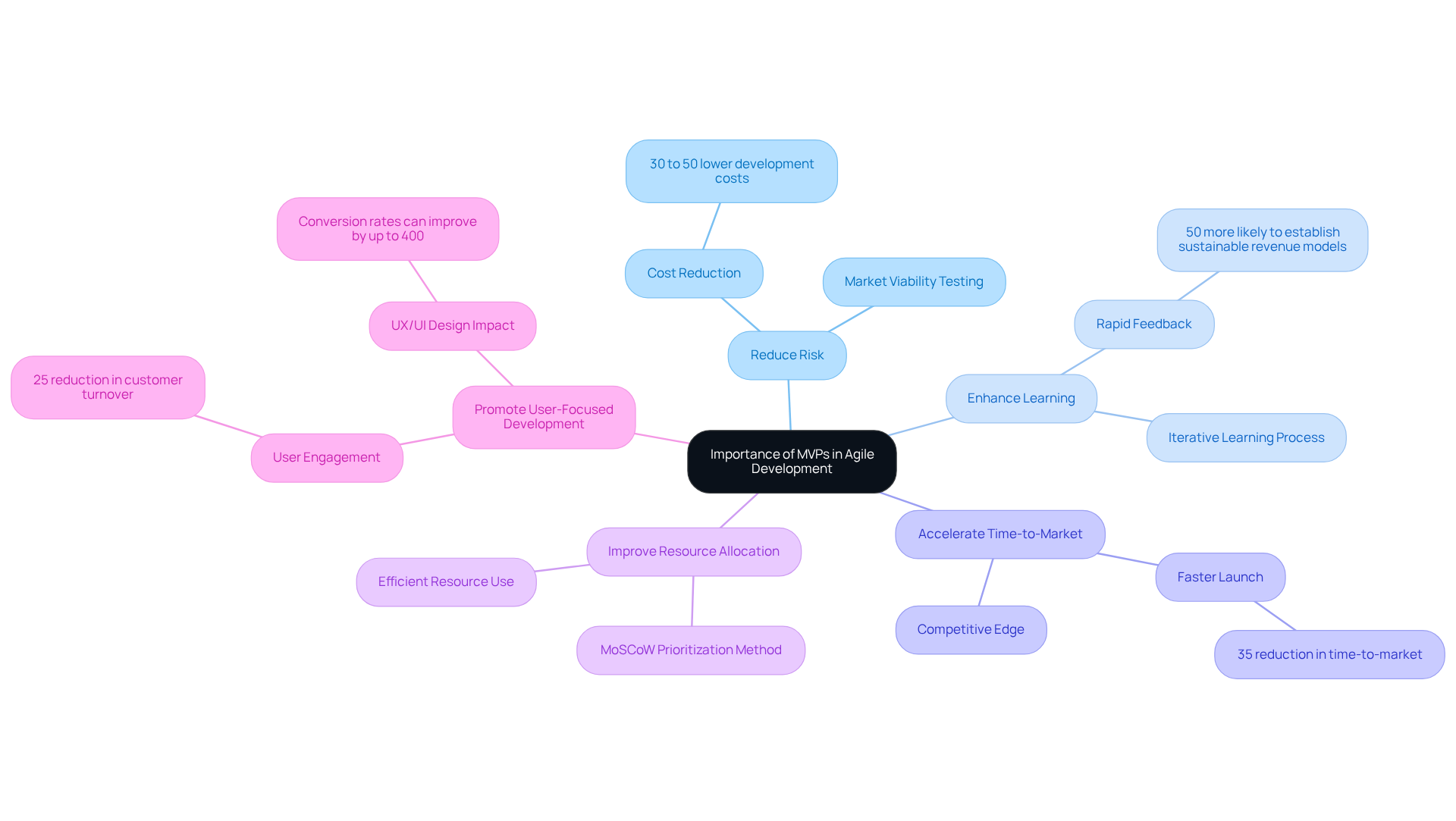 The central node represents the core concept of MVPs, while each branch highlights a significant benefit. Follow the branches to explore how each benefit contributes to Agile development success.