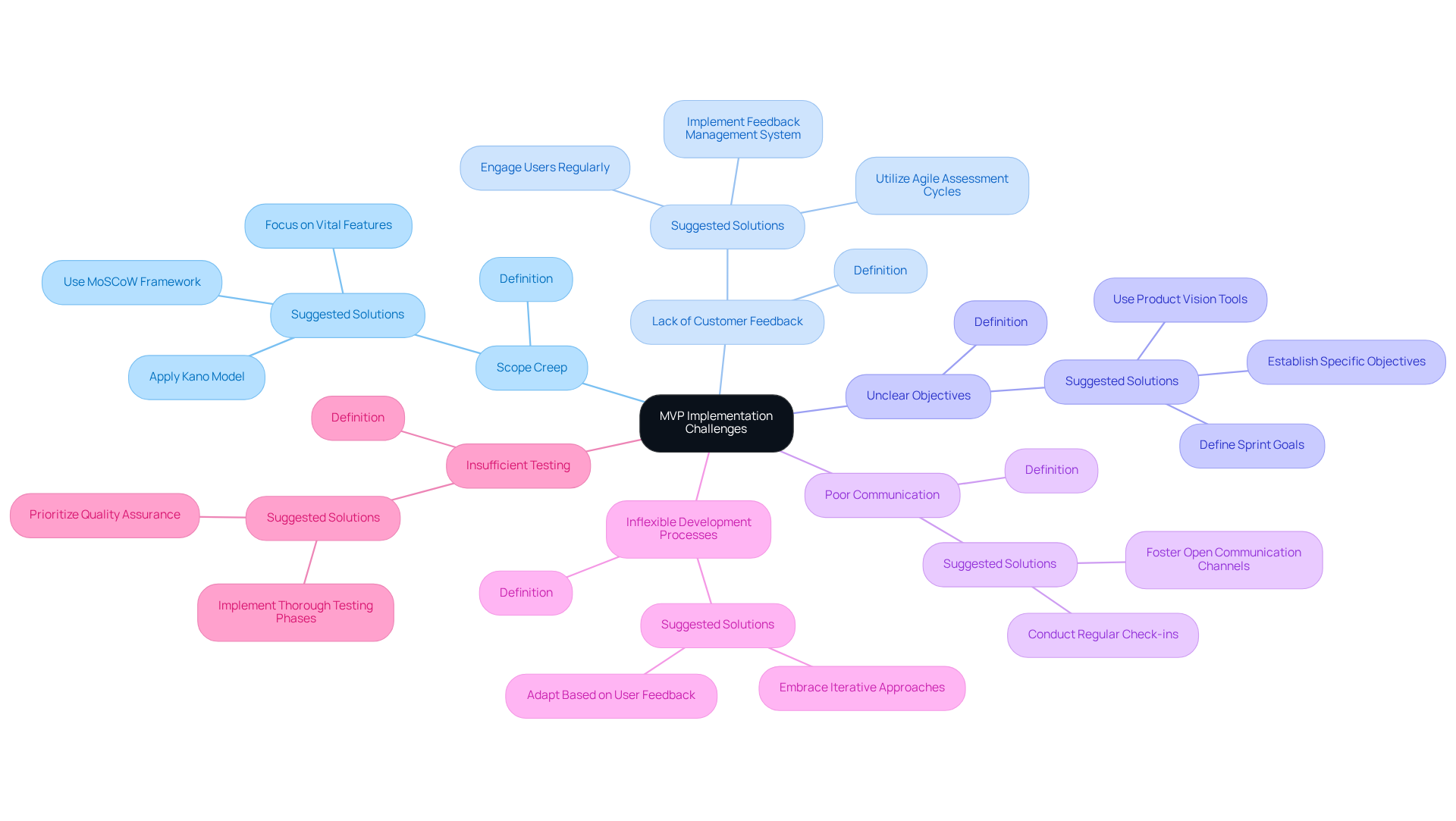 The central node represents the overall theme, while each branch highlights a specific challenge. Follow the branches to find suggested strategies for overcoming these challenges.