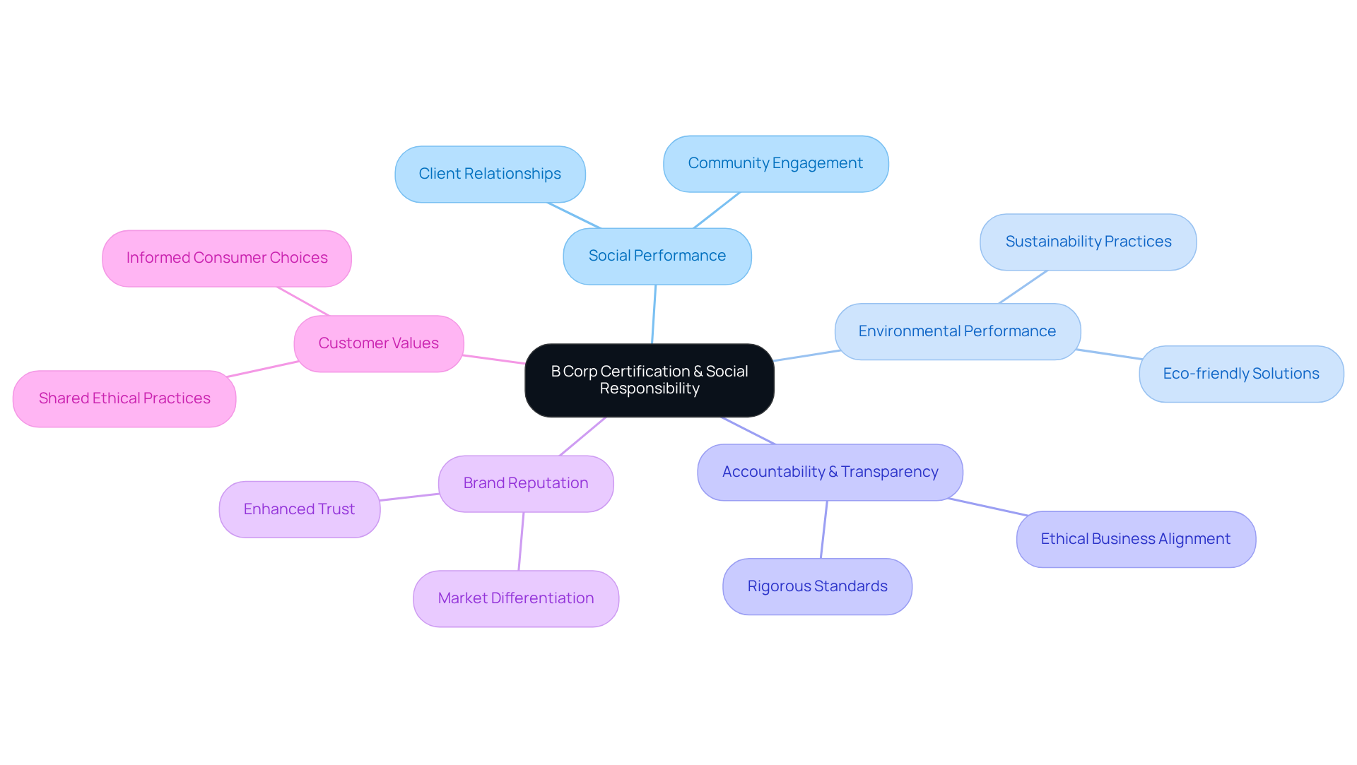 The central node represents the B Corp Certification, with branches illustrating its diverse impacts on social and environmental responsibility, helping readers understand how these concepts are interconnected.