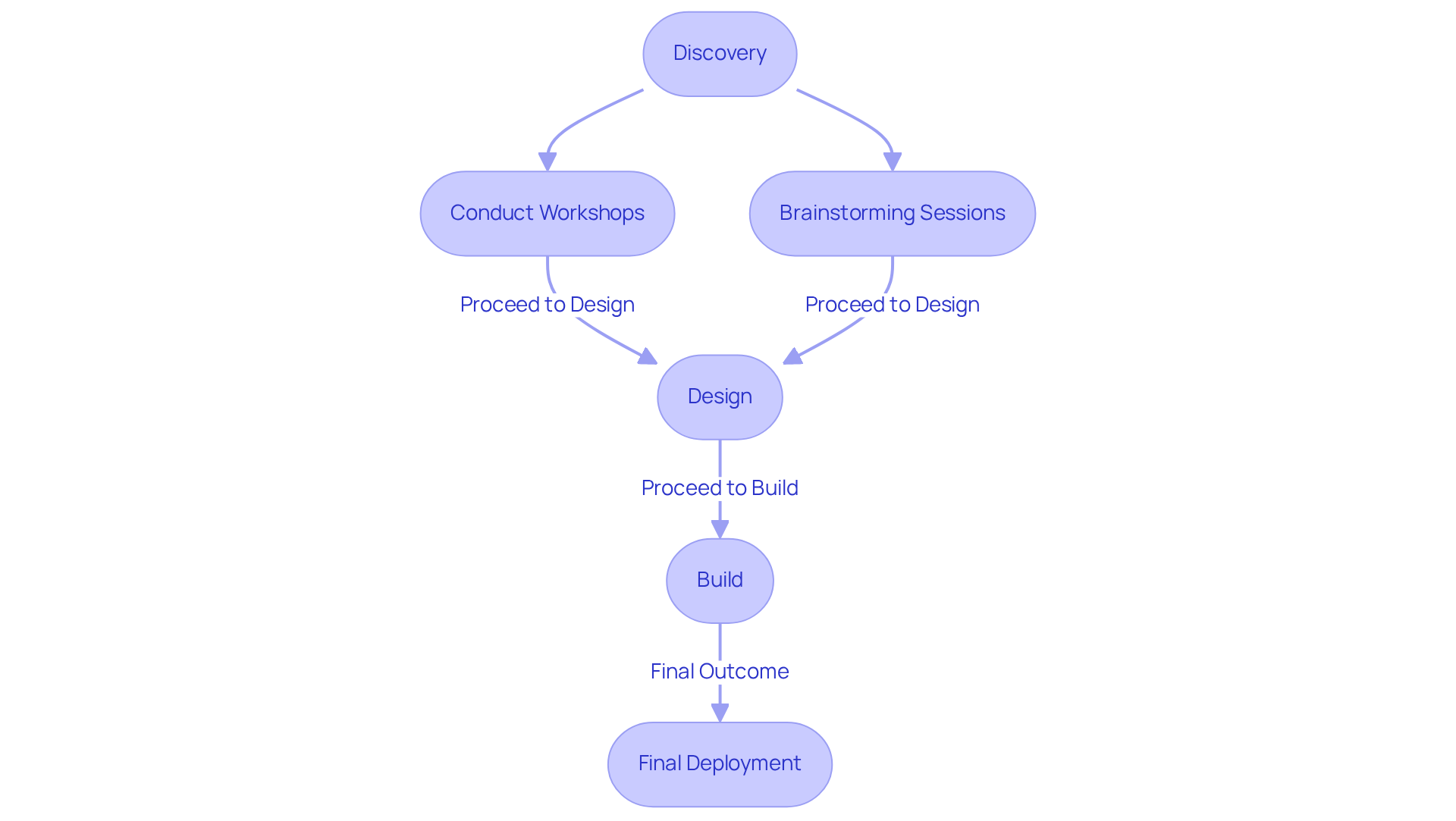 This flowchart illustrates how Studio Graphene collaborates with clients. Each box represents a stage in the process, and the arrows show how they connect. Starting with 'Discovery', clients engage in workshops, leading to 'Design' and finally to 'Build'.