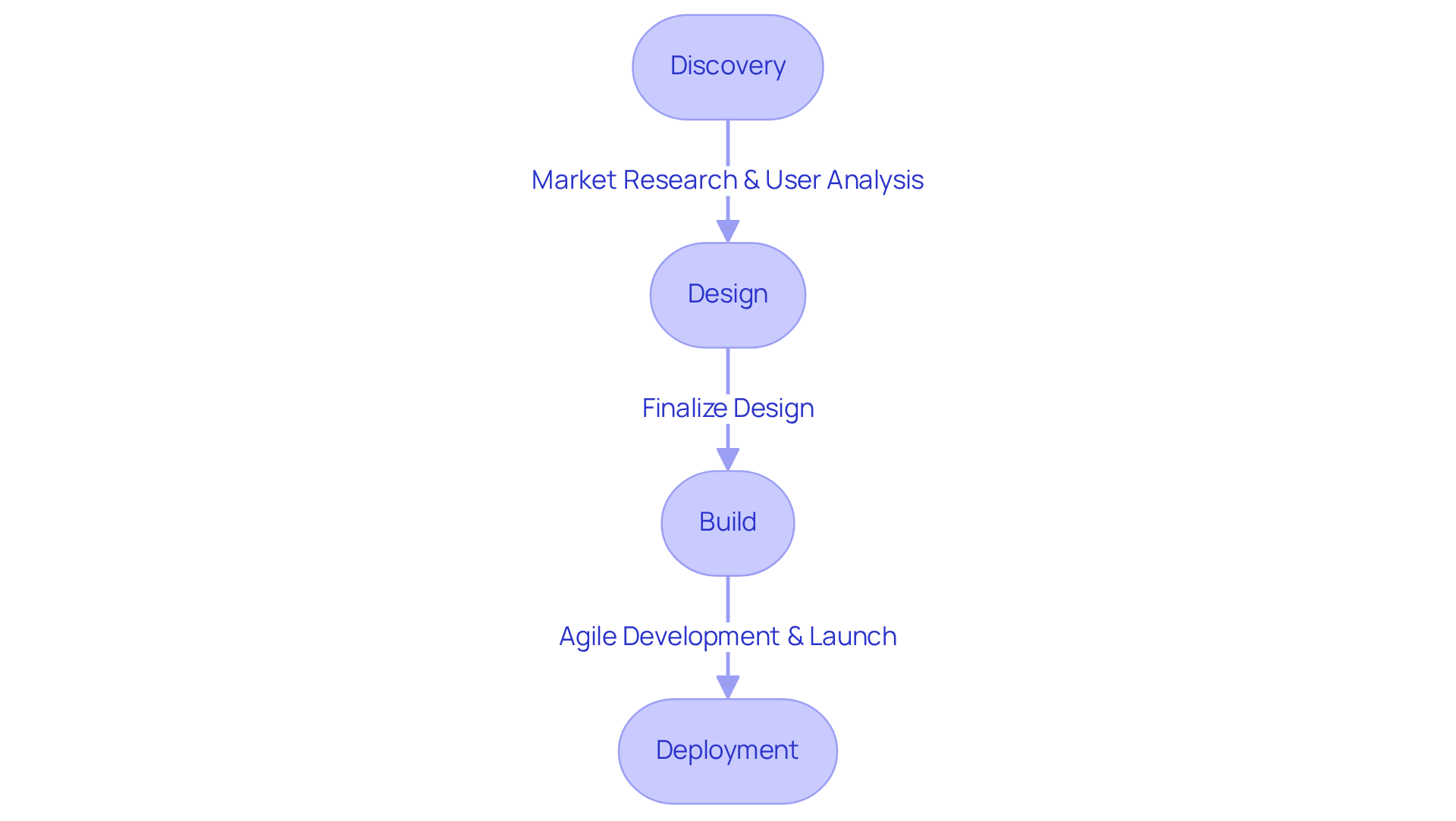 Follow the arrows to see how the project moves through each phase, starting from Discovery to Deployment. Each box highlights important activities that take place in that stage, ensuring a smooth transition and effective communication.