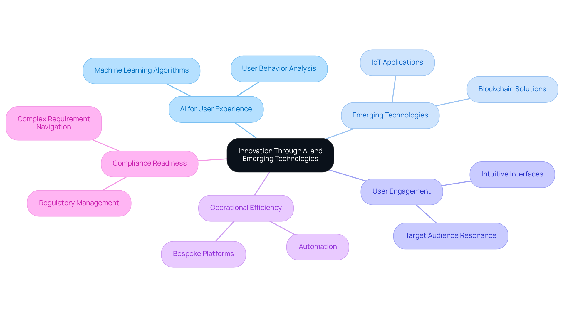 The center represents the overall theme of innovation, while the branches detail specific technologies and strategies employed by the company. Follow the branches to understand how each aspect contributes to the company's success.