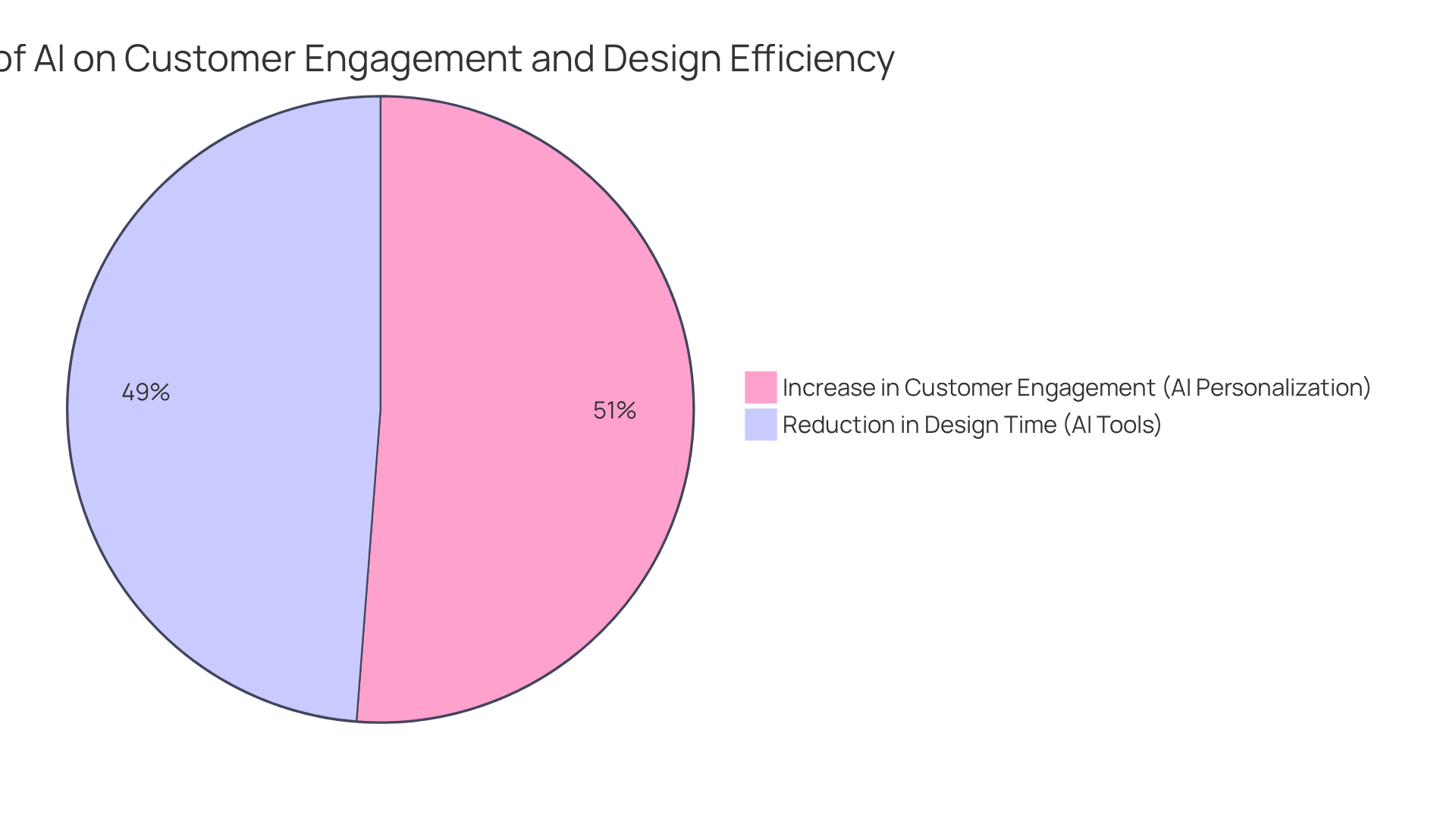Each slice of the pie shows how much AI contributes to improving customer engagement and speeding up design processes — the larger the slice, the greater the improvement!