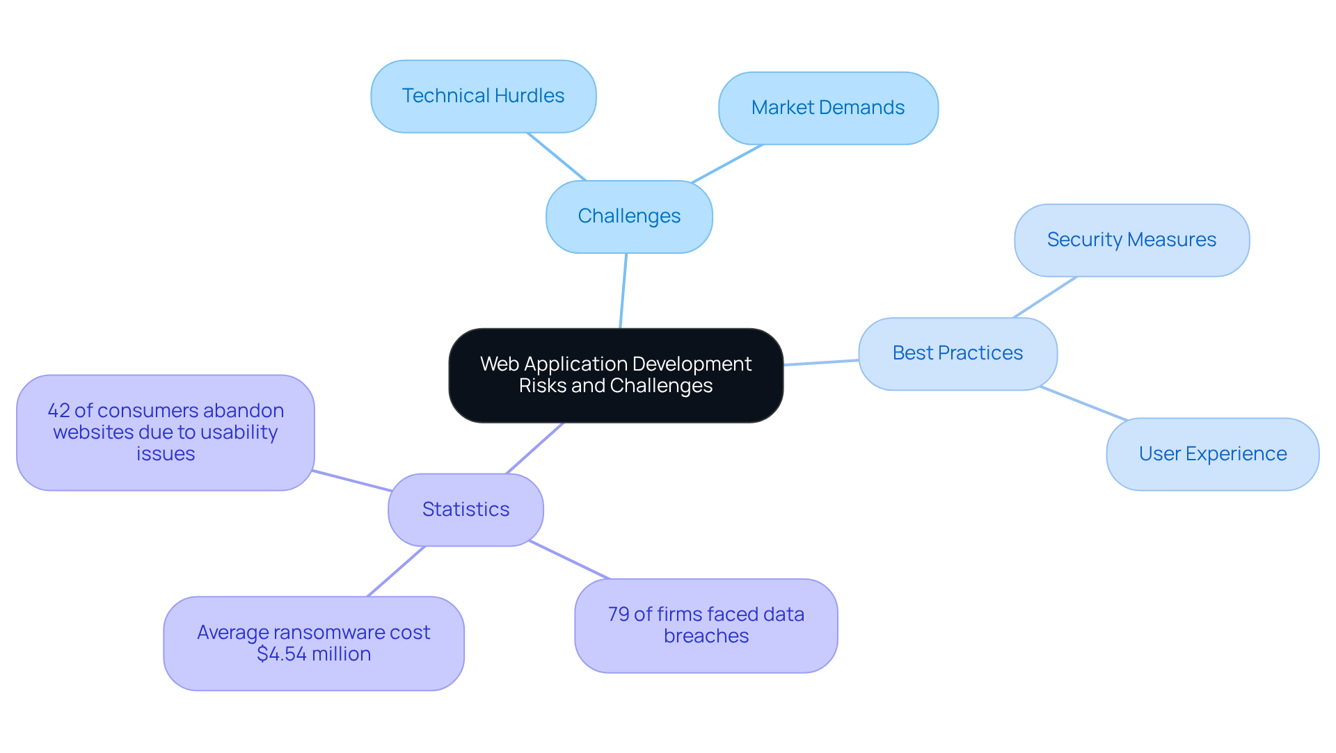This mindmap illustrates the key challenges and strategies in web application development. Each branch represents an important component: challenges we face, best practices to adopt, and crucial statistics that highlight the importance of these practices in today's market.