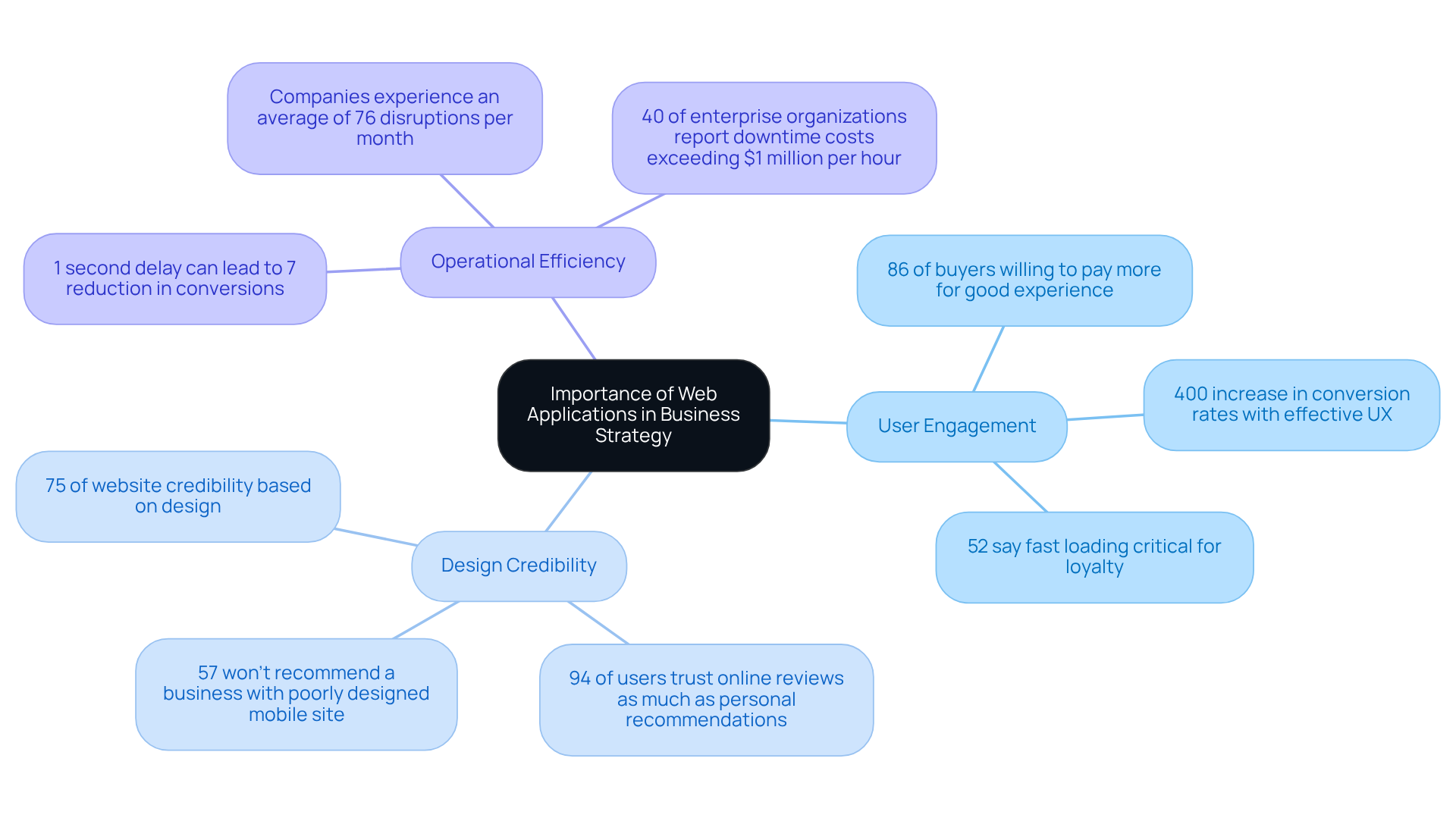 This mindmap shows how web applications are crucial for business strategy. The central idea branches out into different factors, each supported by relevant statistics that highlight their importance in creating a successful business environment.