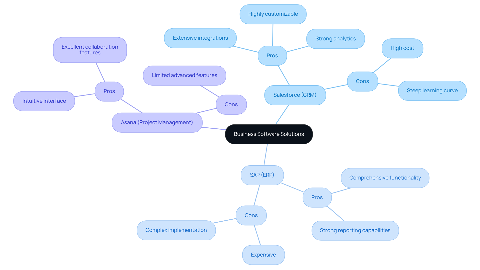 Each branch represents a software solution, with pros and cons listed underneath. This layout helps you quickly see the strengths and weaknesses of each option, making it easier to compare them.