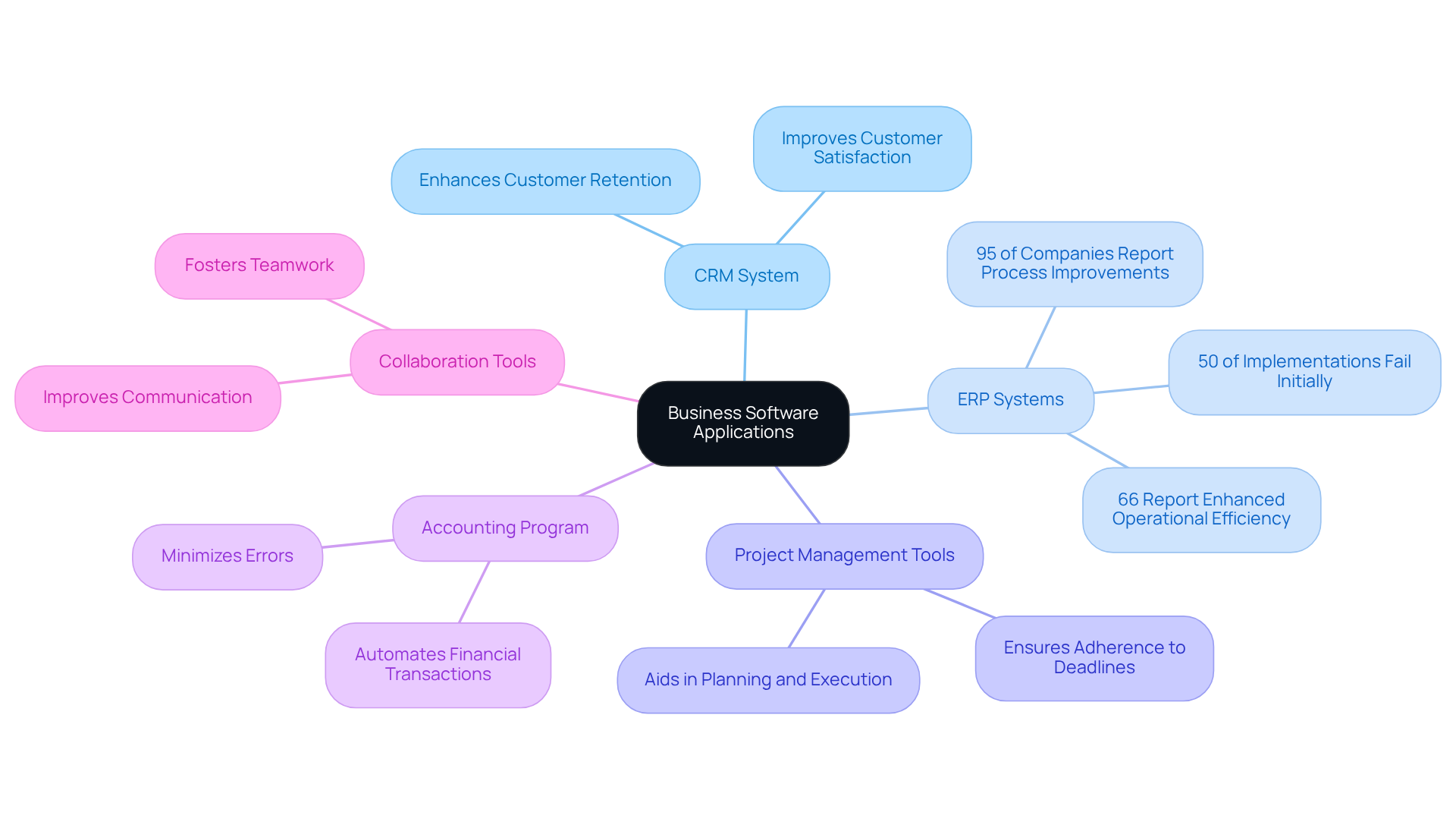 The central node represents the main topic, while branches show different types of software applications and their benefits. Follow the branches to see how each type contributes to business functions.