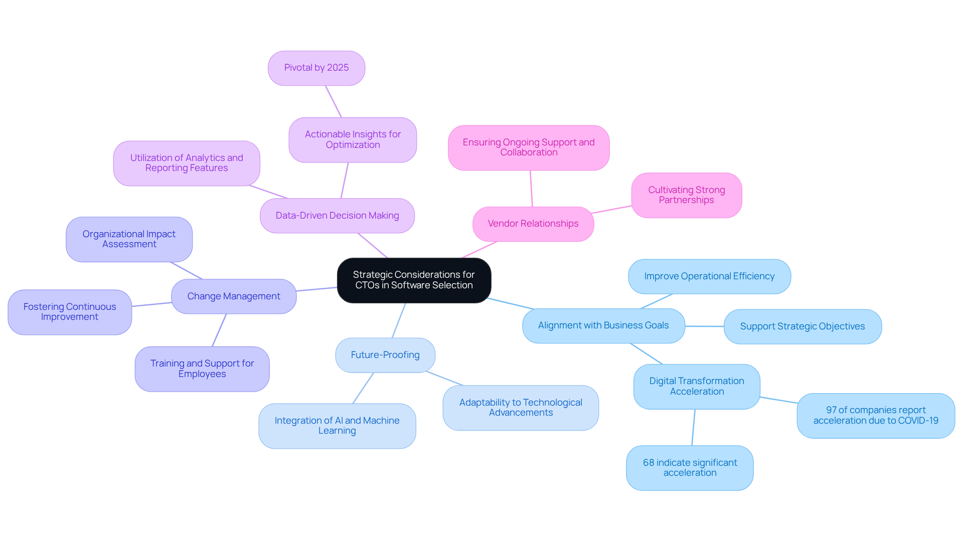 This mindmap starts with the main topic at the center. Each branching point represents a crucial factor for CTOs to consider when choosing software, with additional details provided on how each factor contributes to successful software selection.