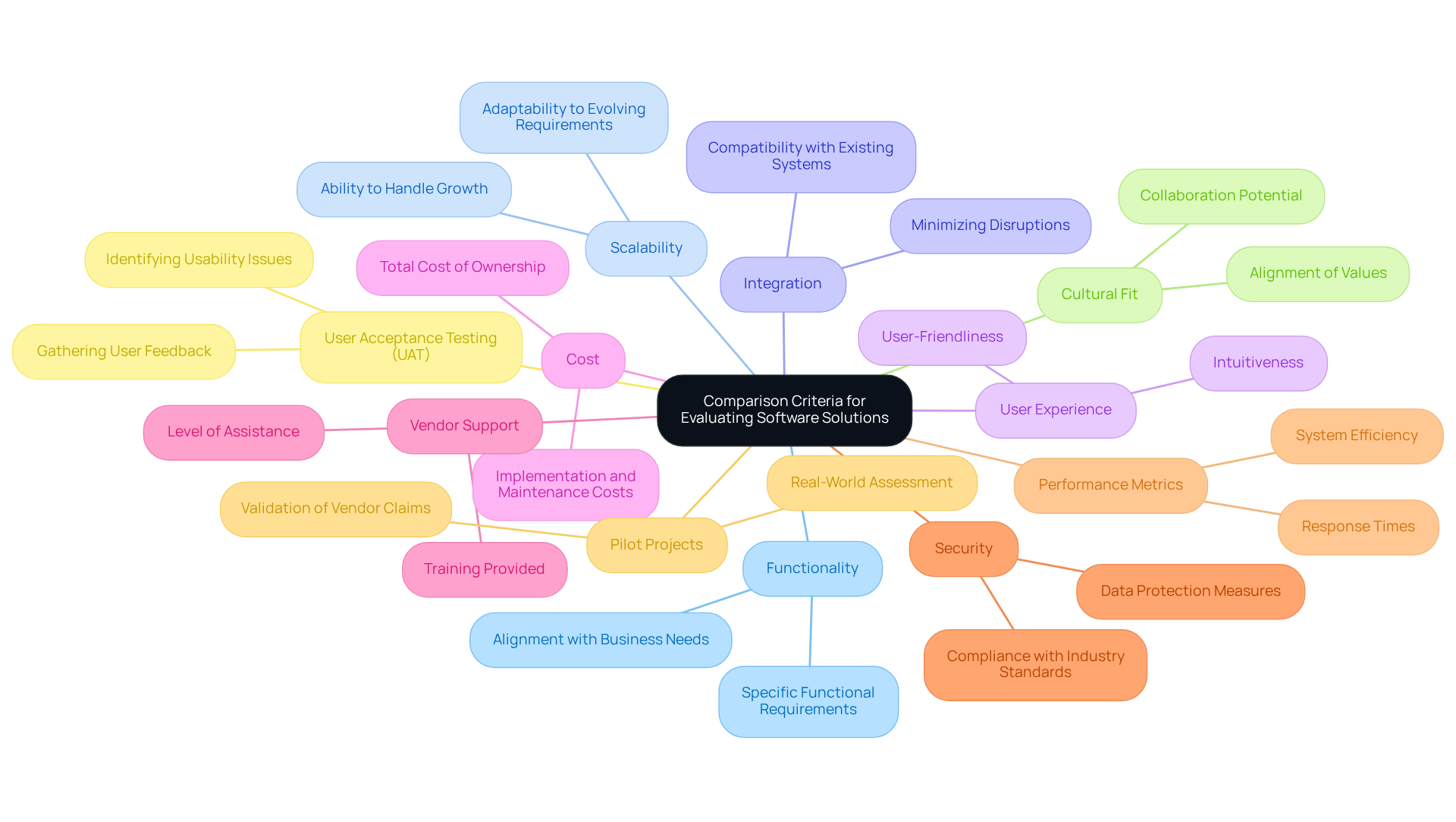 The central node represents the main topic, while each branch represents a key criterion. As you explore the branches, you'll see how each factor is crucial for making informed decisions about software solutions.