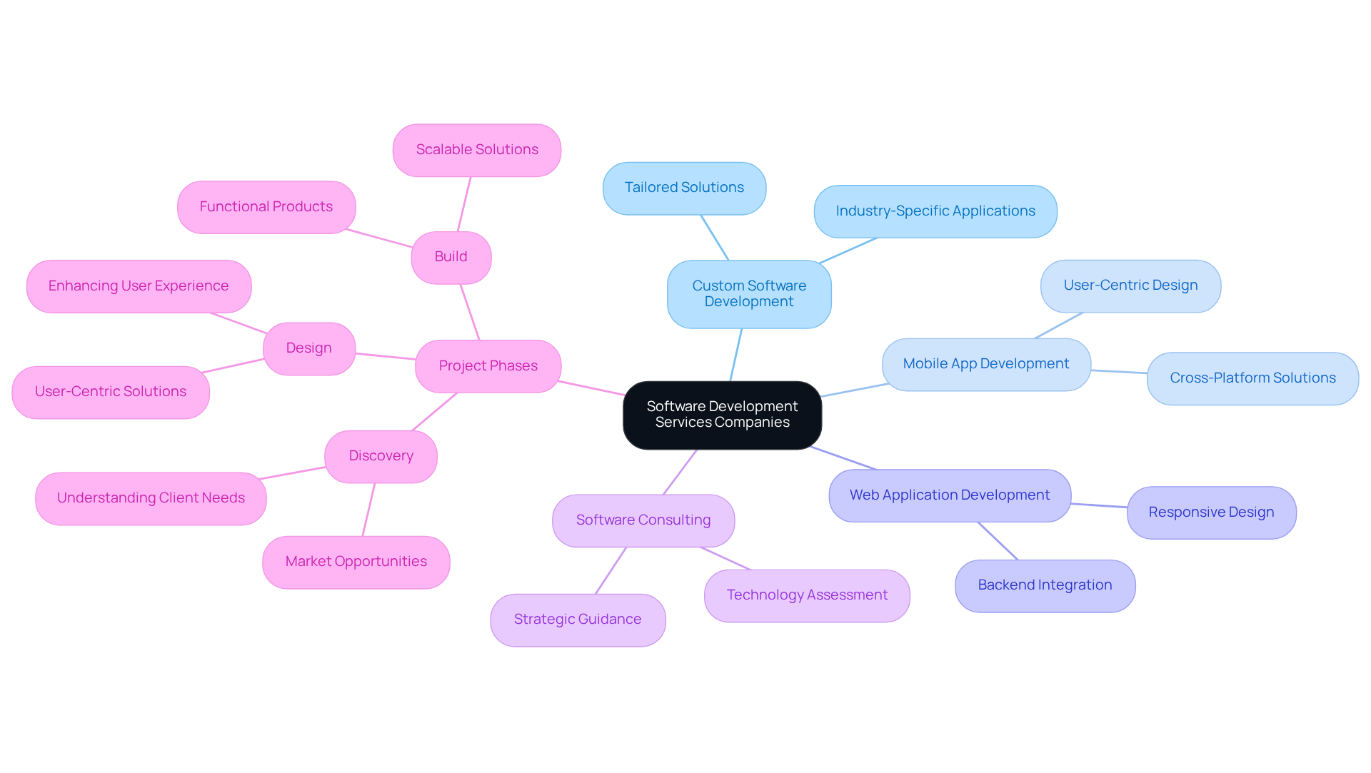 The central node represents the main topic. The branches show different services offered and project phases, helping you understand the structure and scope of what software development companies do.