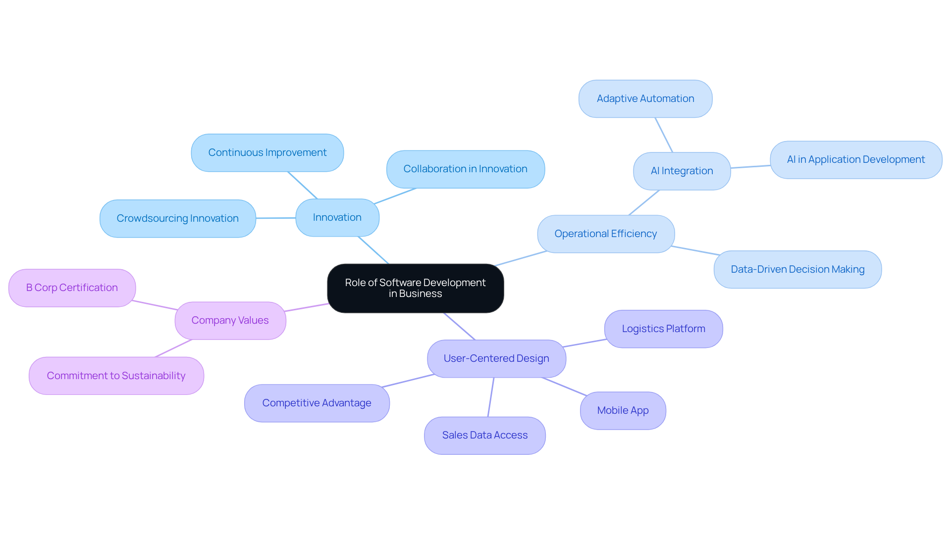 The central node represents the overall theme, while the branches illustrate key areas that software development impacts, showing how they connect and contribute to business success.
