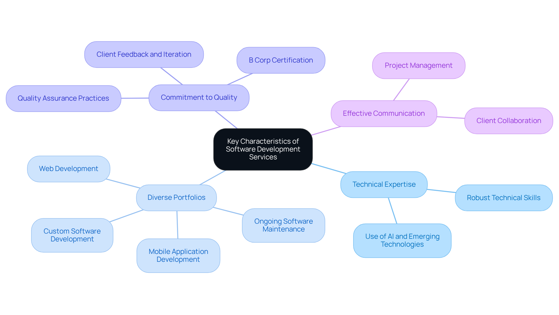 The center node represents the overall theme of software development services. Each branch represents a characteristic or service type, illustrating the diversity and depth of offerings in the industry.