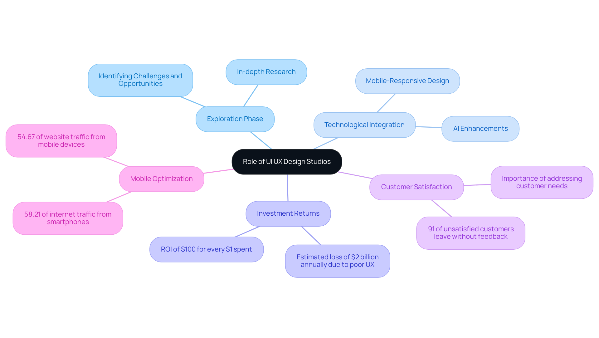 The center node represents the core concept, with branches showing major themes and sub-branches providing supporting details — explore each branch to understand the multifaceted impact of UI UX design.