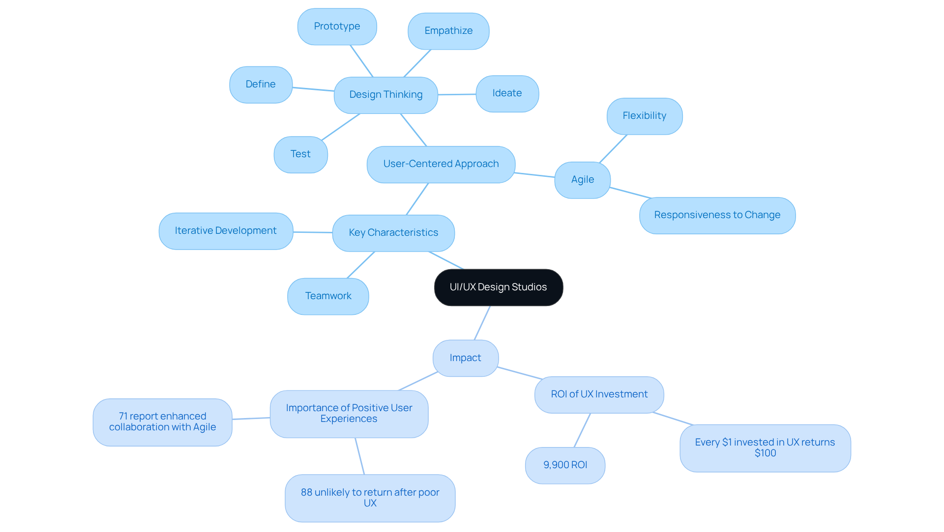 At the center, you have the main focus on UI/UX Design Studios. Each branch represents a crucial characteristic or methodology, and sub-branches provide deeper insights, including important statistics that highlight the benefits of effective design practices.