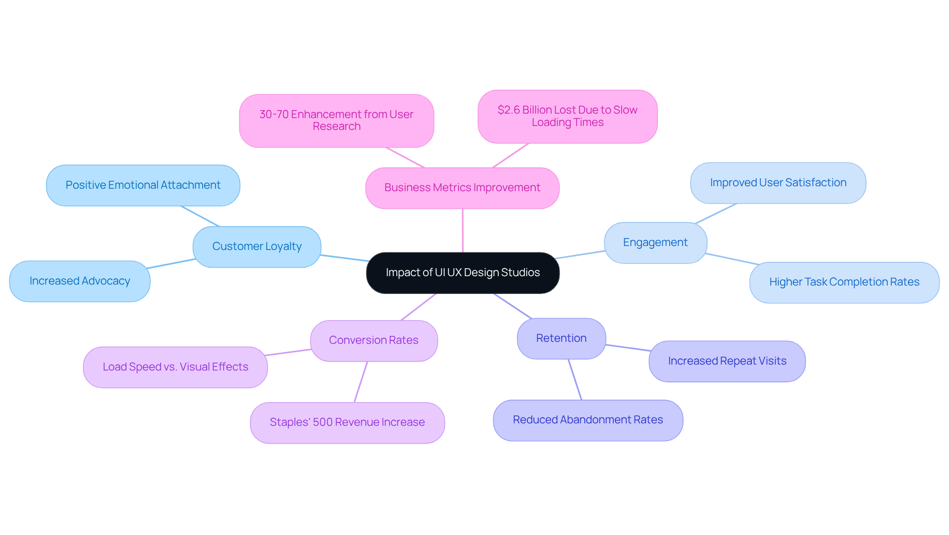 Begin at the center with the overall impact of design studios, and follow the branches to explore how each aspect like customer loyalty and engagement contributes to business success.