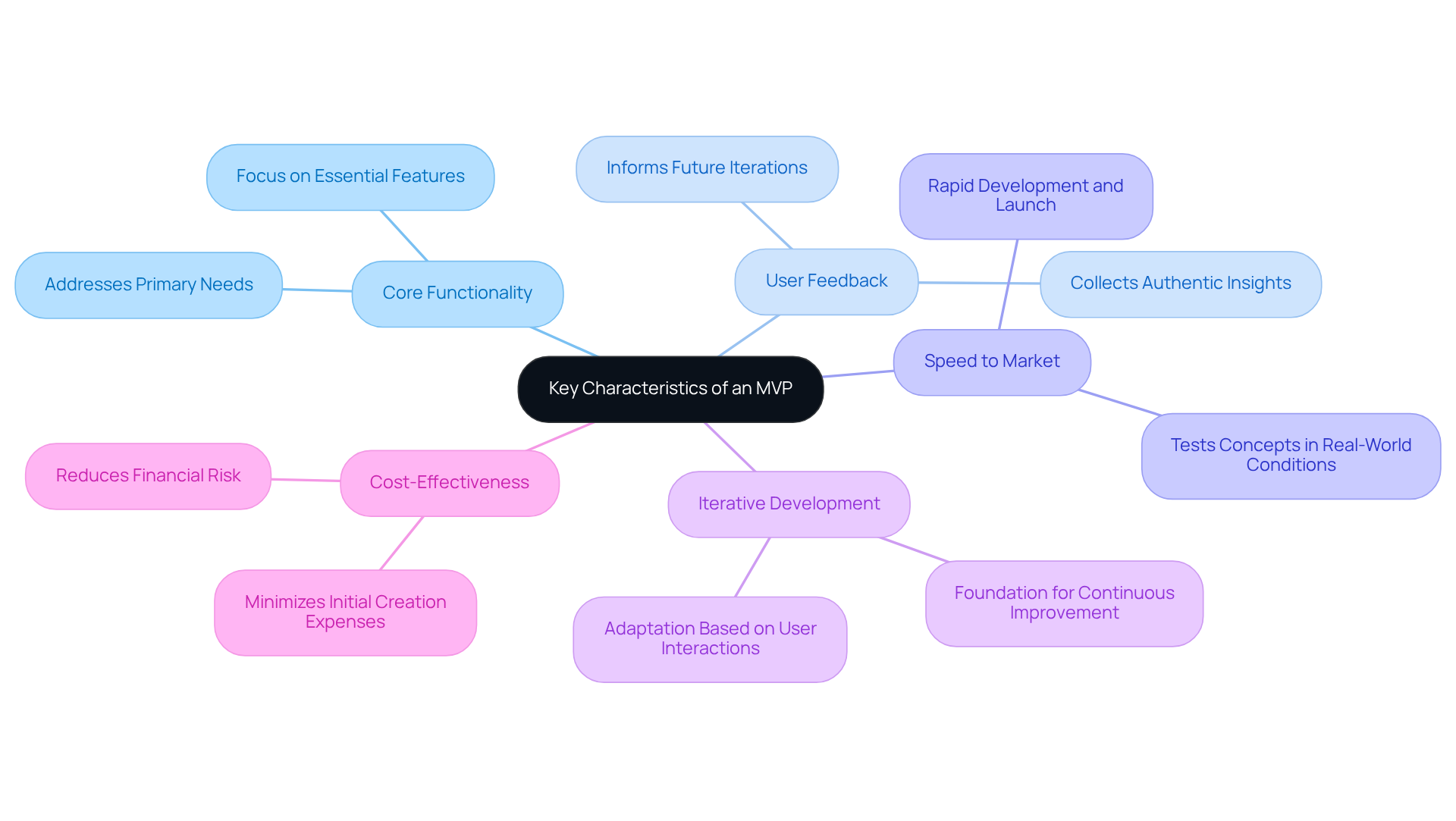 At the center, you'll find the concept of MVP. Each branch represents a key characteristic, with further details branching out from them. This structure helps you see how these aspects contribute to the overall understanding of MVP.