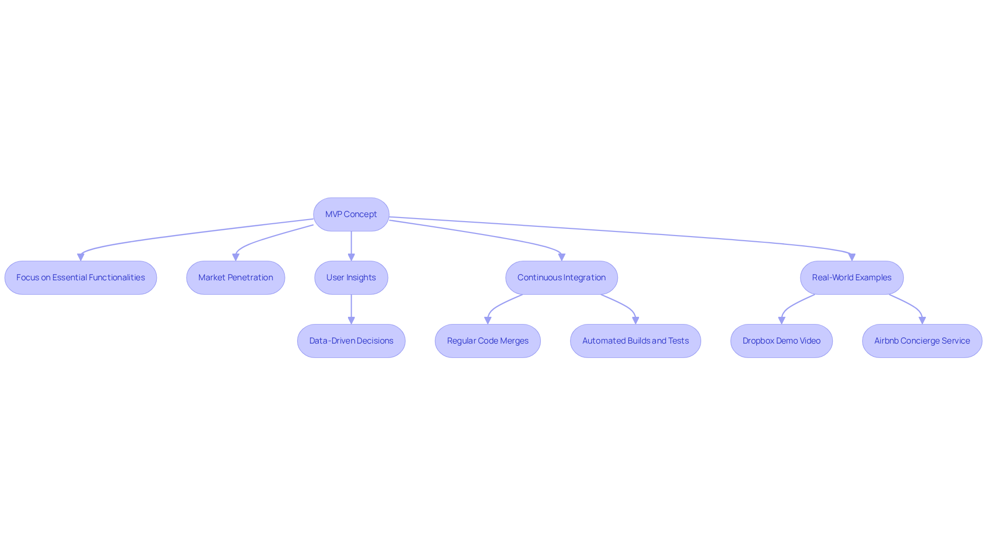 This flowchart illustrates the key steps in the MVP approach. Start with the concept of MVP and follow the arrows to see how it leads to essential functionalities, market insights, and real-world applications. Each step is crucial for reducing risks and enhancing product success.