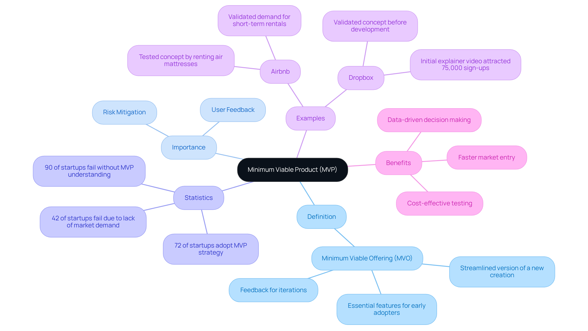 This mindmap shows the key aspects of MVP. Start at the center with the definition, then explore its importance, statistics, real-world examples, and benefits as you follow the branches outward.