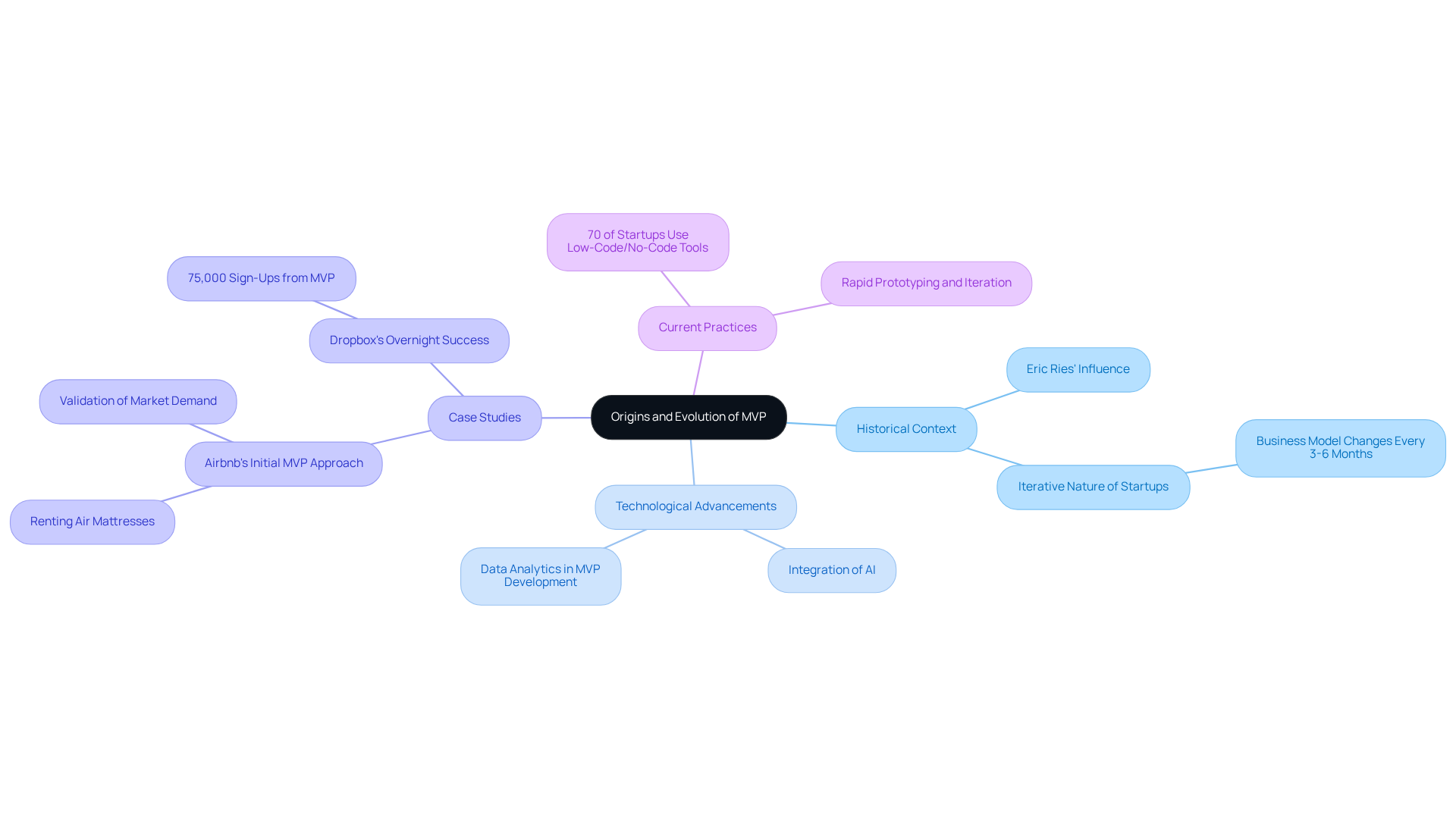 Start at the center with the MVP concept, then explore each branch to learn about its history, technological changes, real-world examples, and how startups are currently using it.