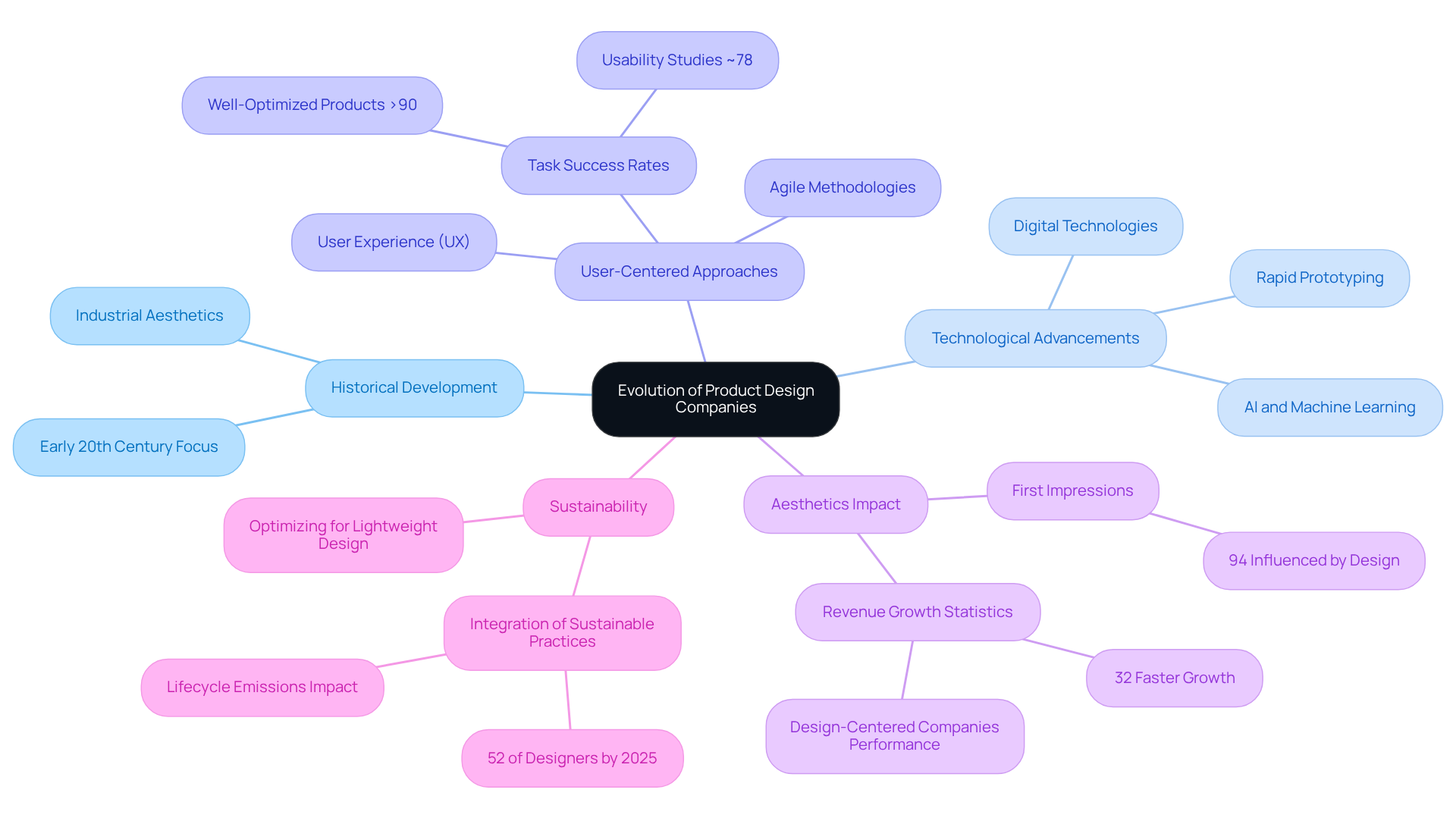 The central node represents the overall evolution of product design. Each branch explores a major theme, while sub-branches provide specific details or statistics related to that theme. Follow the connections to understand how these elements are interrelated.