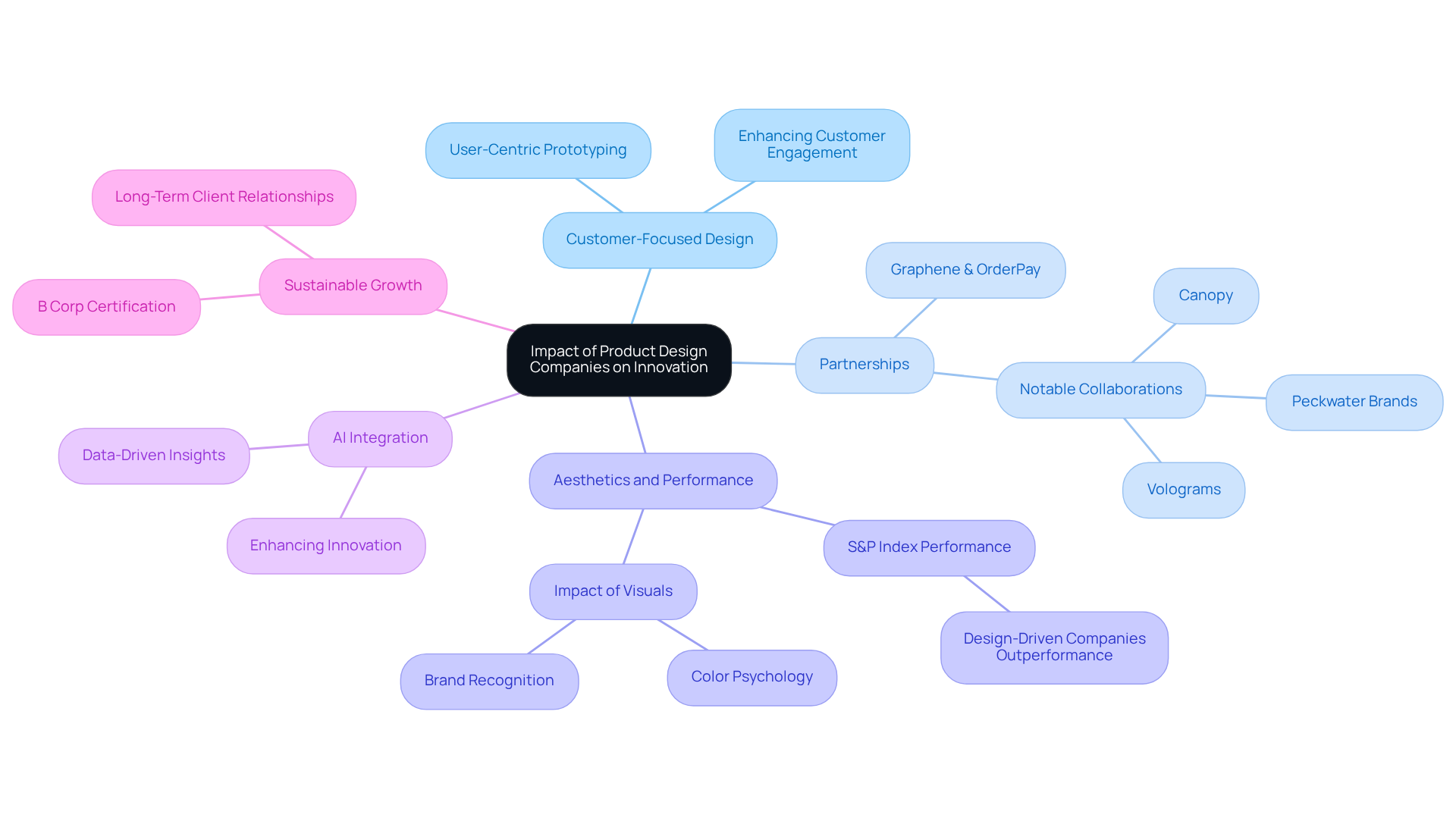 The central node shows the main topic, while branches represent key themes and their interconnections, illustrating how design impacts various aspects of business and innovation.