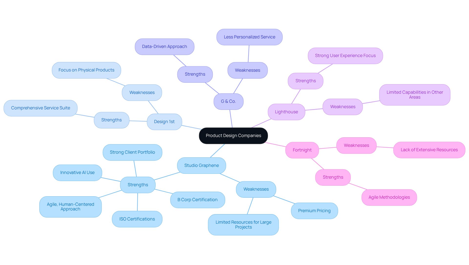 Each branch represents a company, branching out into strengths and weaknesses. The more vibrant the color, the more pronounced the strength or weakness — this helps quickly identify which companies excel or struggle in particular areas.