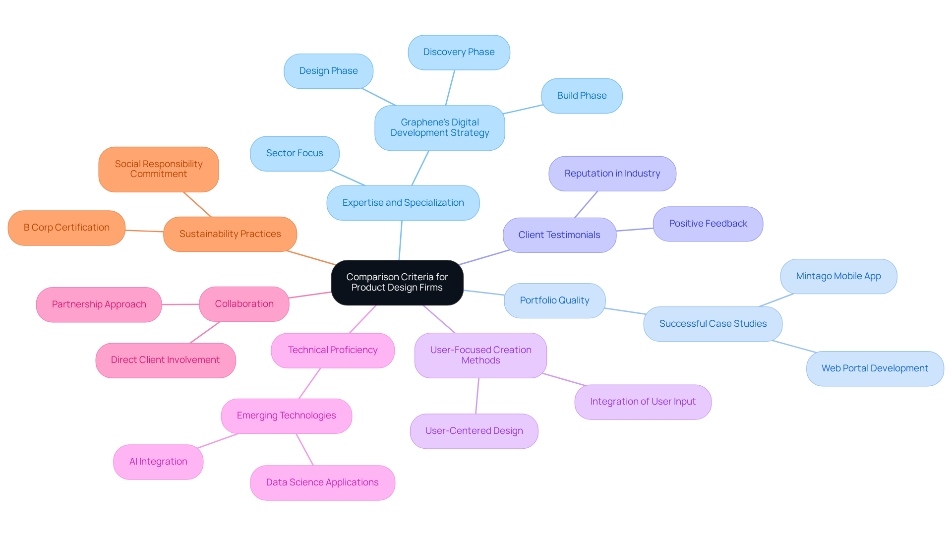 In this mindmap, the central idea is the criteria for comparing product design firms. Each branch represents a key factor to consider, with additional details provided for better understanding. The more you branch out, the more you learn about what to look for in a firm.