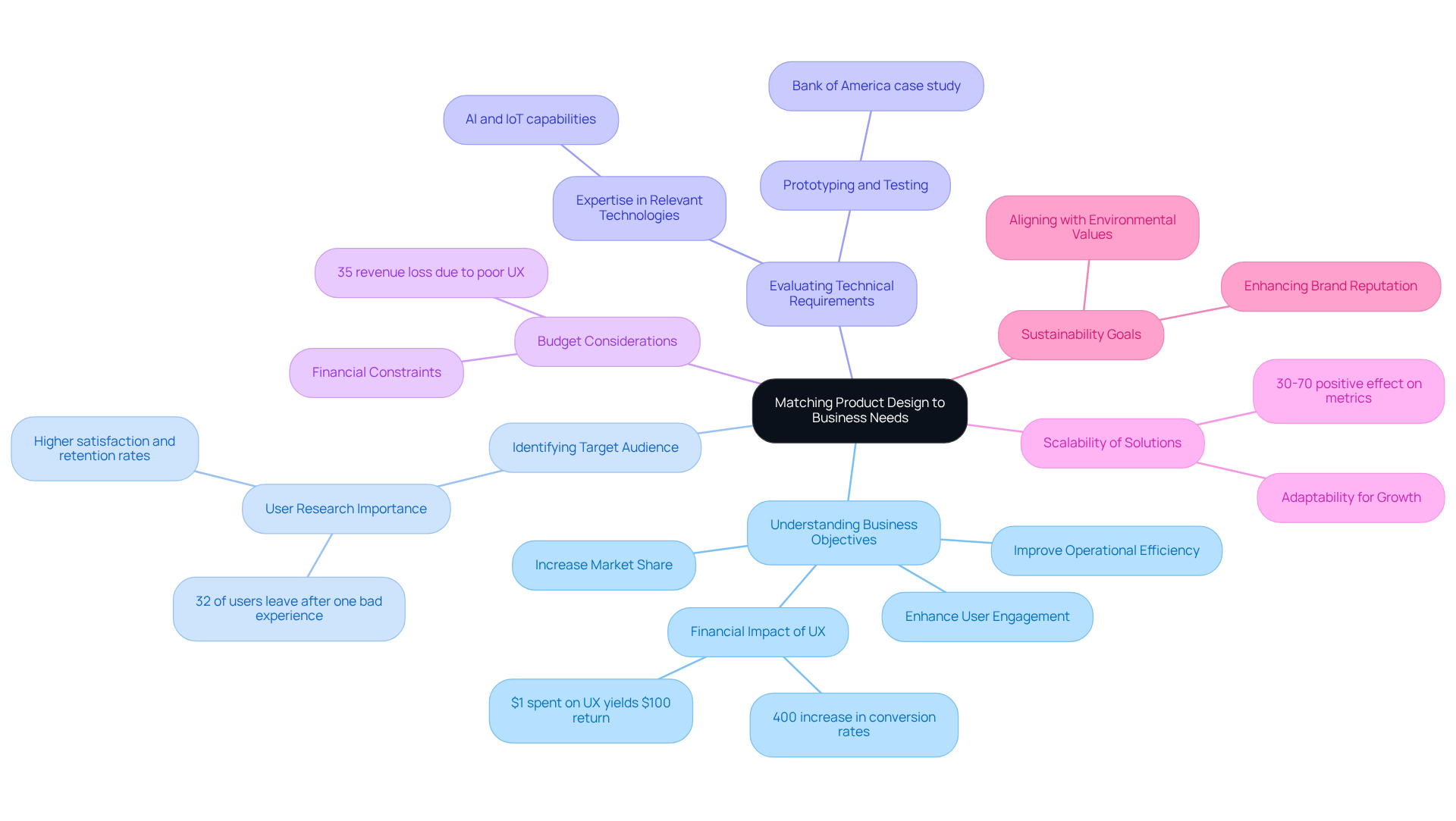 The central node represents the main topic, while each branch highlights a key factor that influences product design decisions. The sub-branches provide additional context or supporting data, helping you see the bigger picture and how each factor contributes to successful product design.