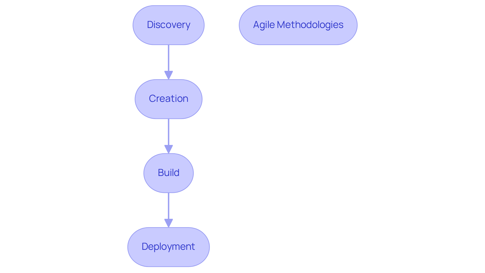 This flowchart shows the key stages of the development process. Each box represents a step, and the arrows illustrate how you move from one stage to the next. The side note on agile methodologies highlights how the process allows for quick adjustments based on client feedback.