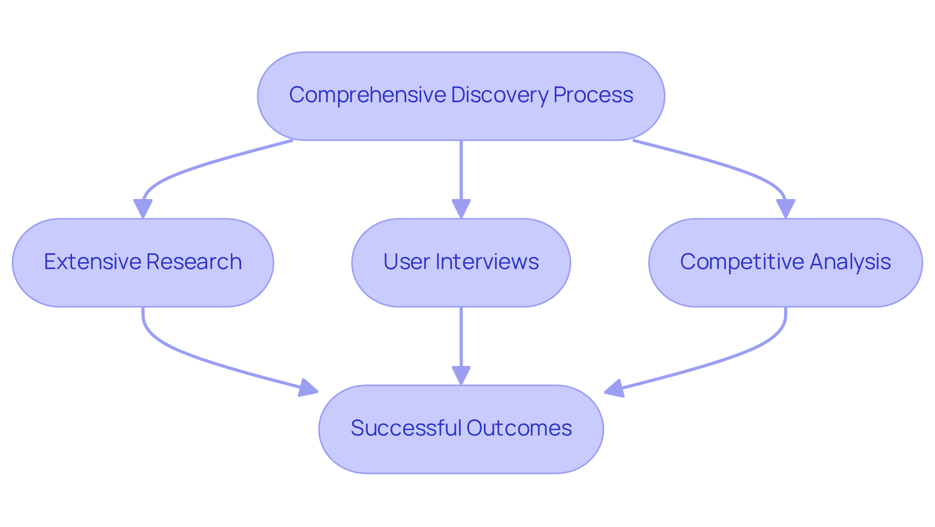 Each box represents a step in the discovery process — follow the arrows to see how the steps lead to a deeper understanding of market opportunities.