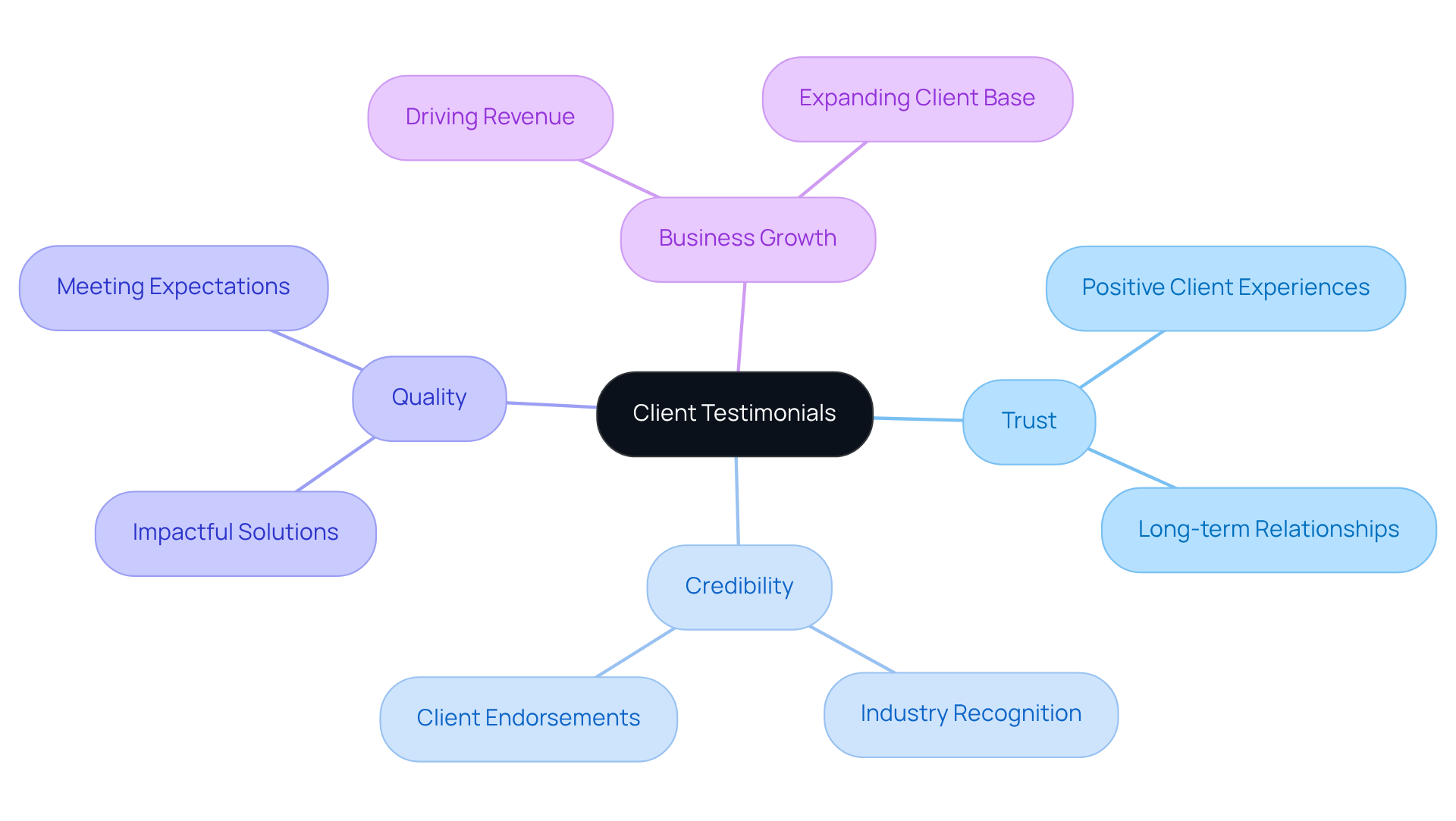 The central idea represents client testimonials, showcasing their importance and how they relate to trust and effectiveness. Each branch leads to different aspects that these testimonials highlight about the agency.