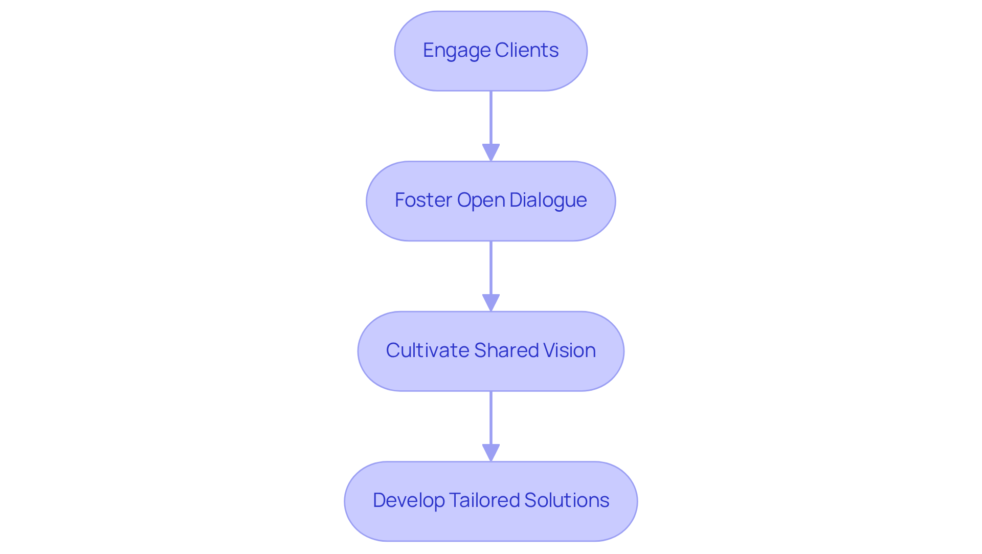 Follow the arrows from engaging clients to developing solutions — each box shows a crucial step in aligning design with business goals.