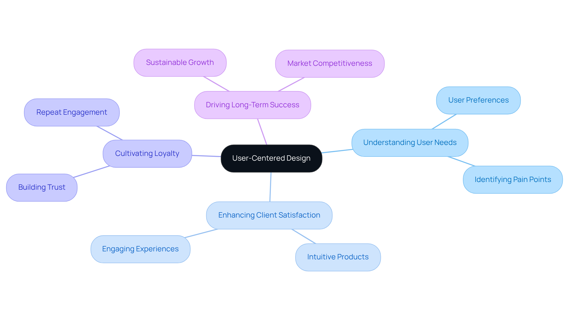 Start at the center with the core concept of user-centered design, then explore how each branch connects to key components that enhance user experience and engagement.